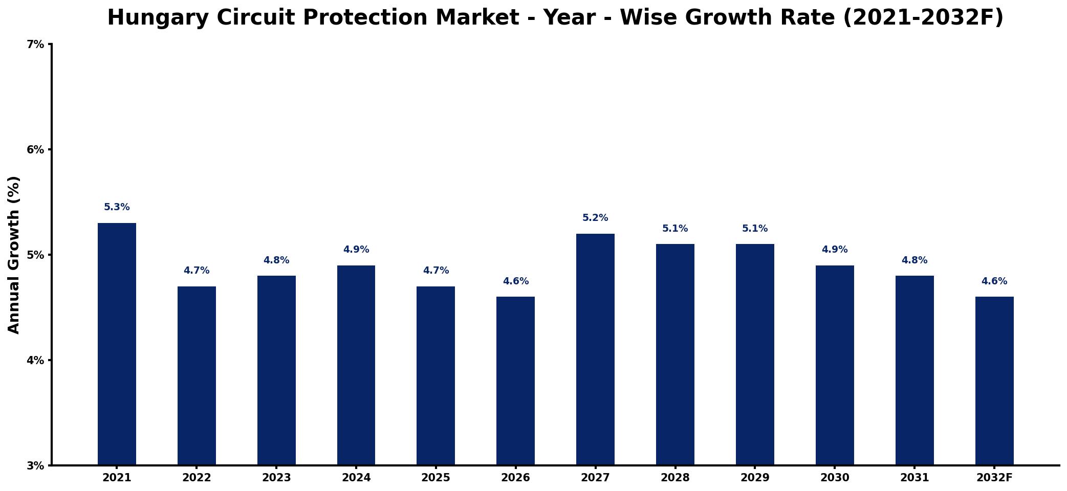 Hungary Circuit Protection Market Year-wise Growth Rate and Key Drivers