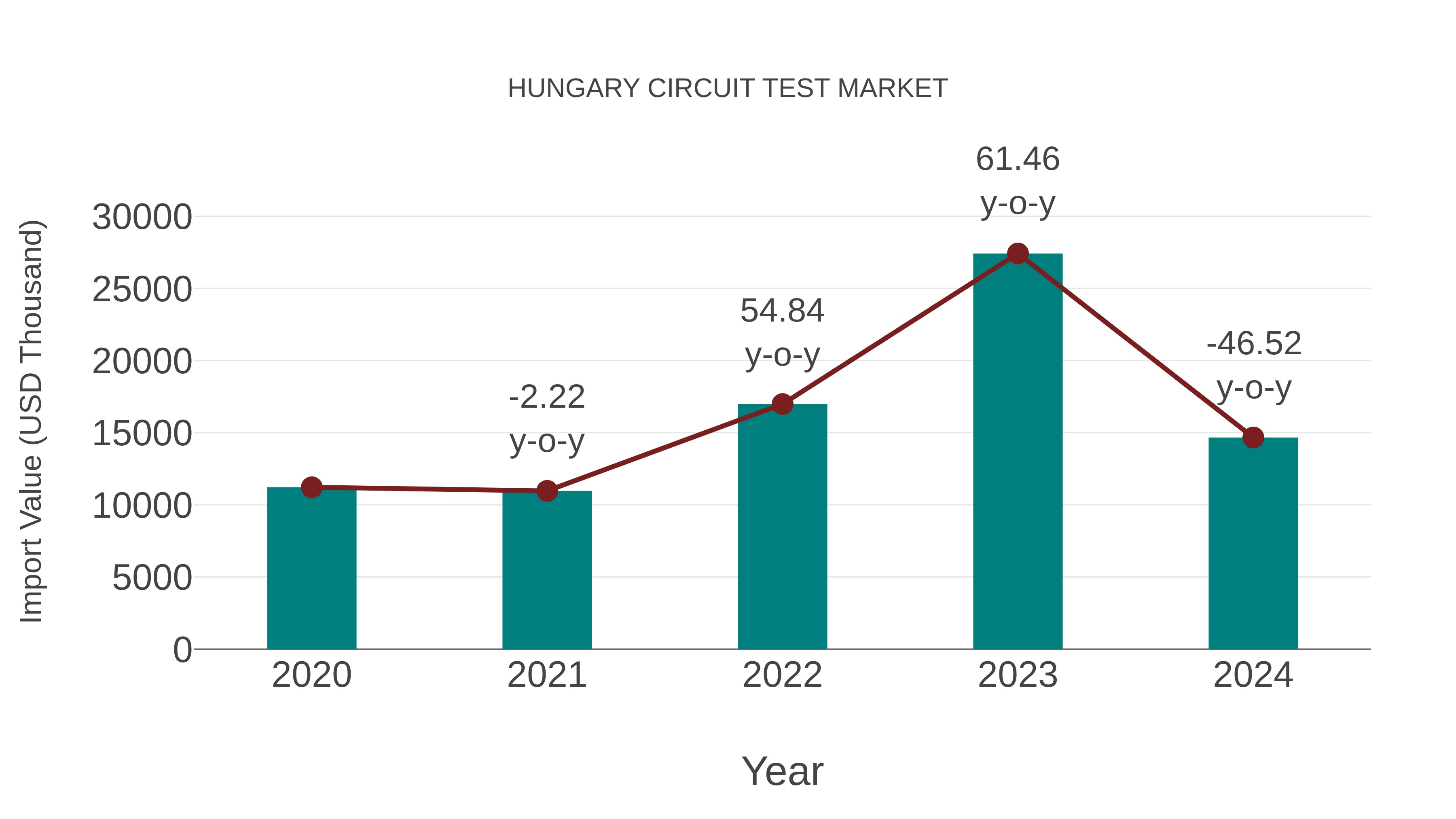  Hungary Circuit Test Market: Import Trend Analysis