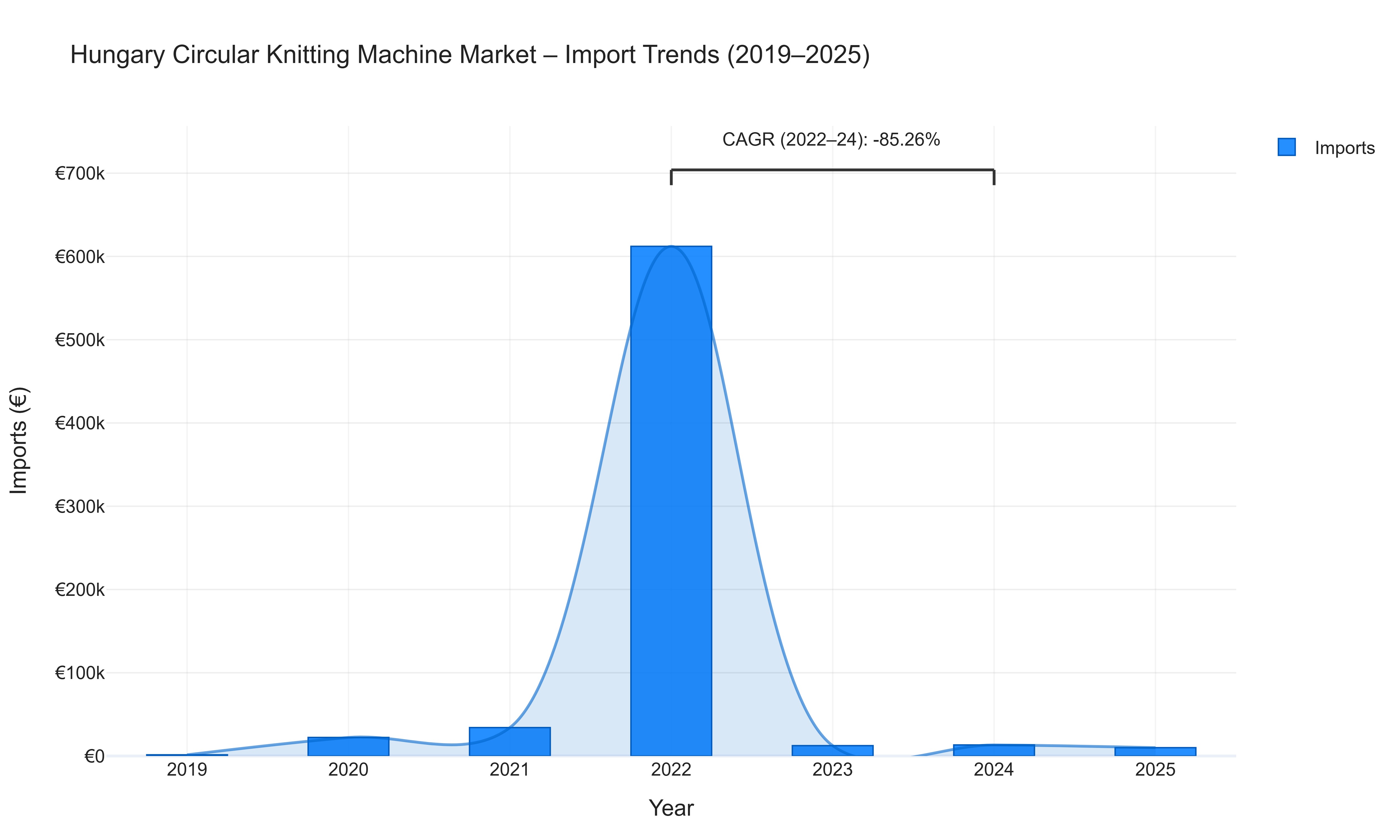 Hungary Circular Knitting Machine Market - Import Trends (2019-2025)