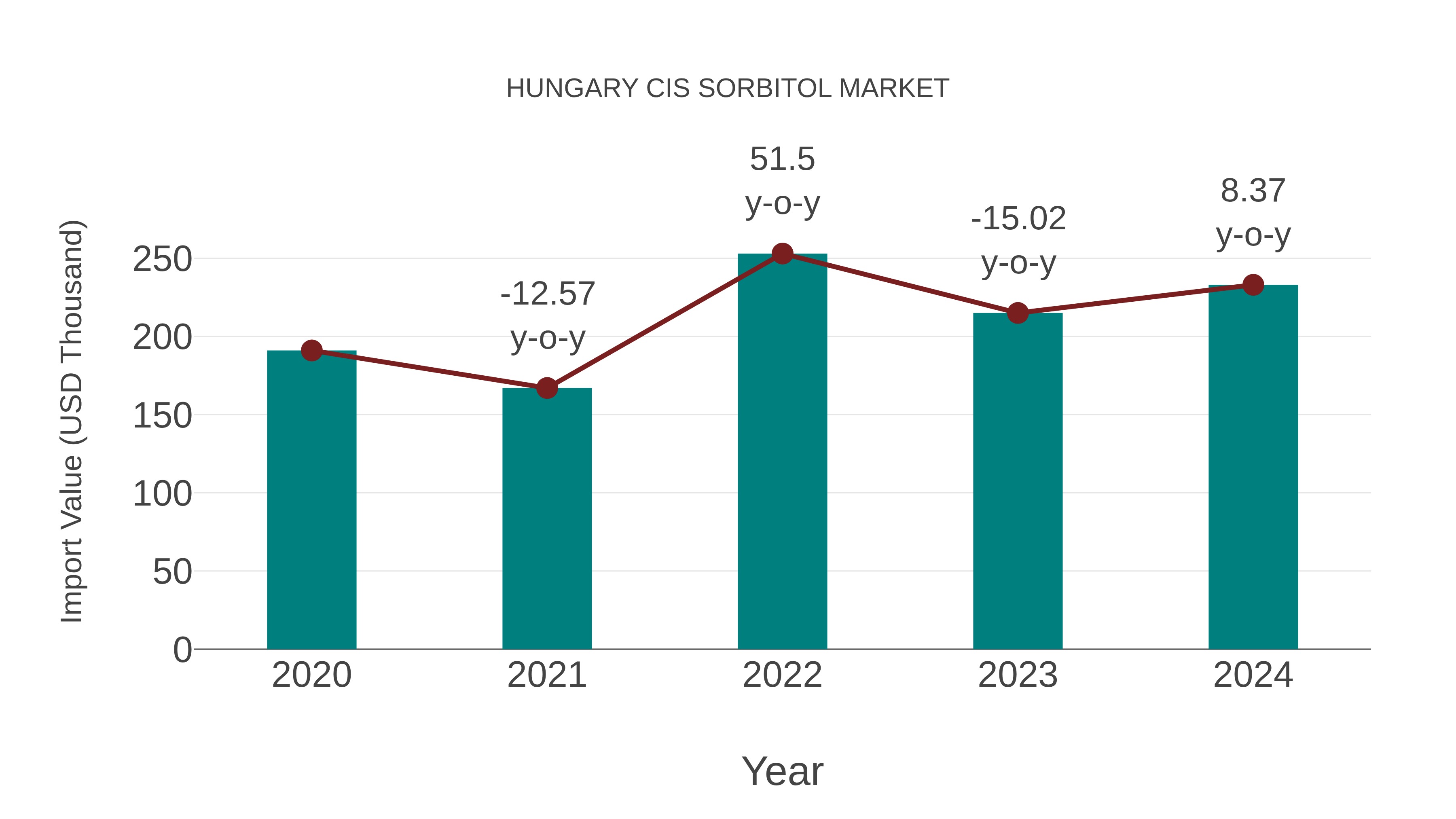  Hungary Cis Sorbitol Market: Import Trend Analysis