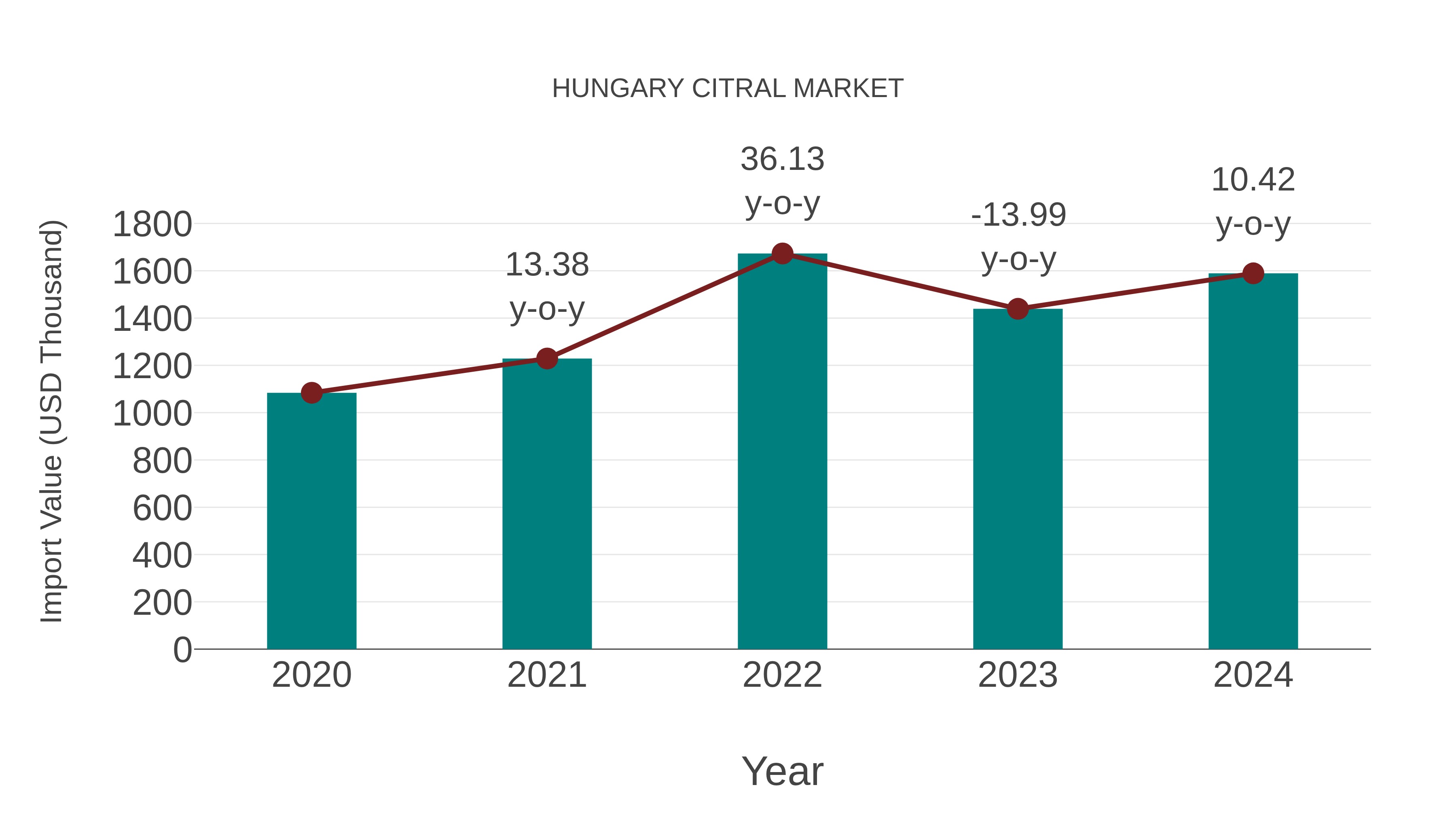 Hungary Citral Market: Import Trend Analysis