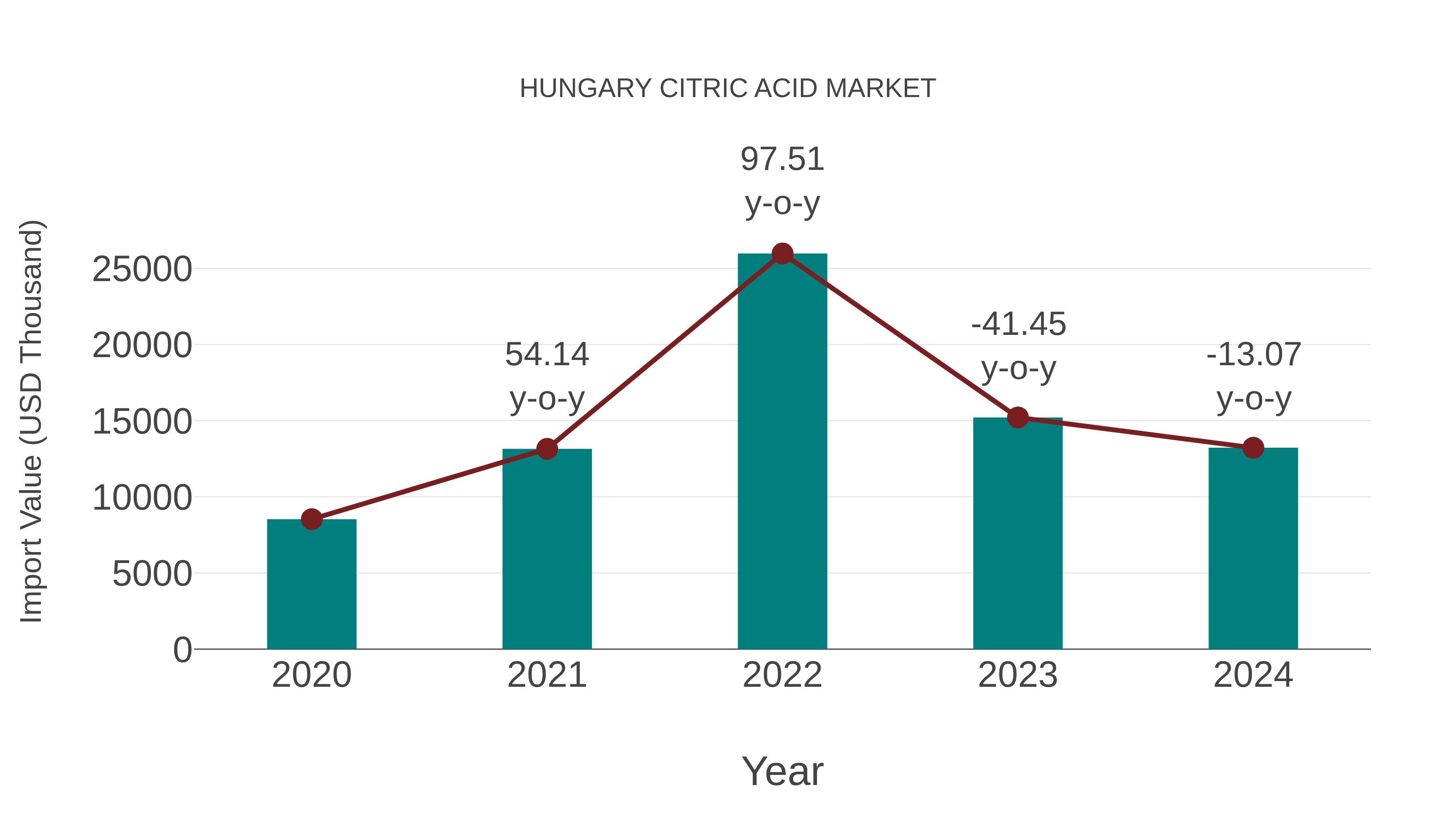  Hungary Citric Acid Market: Import Trend Analysis