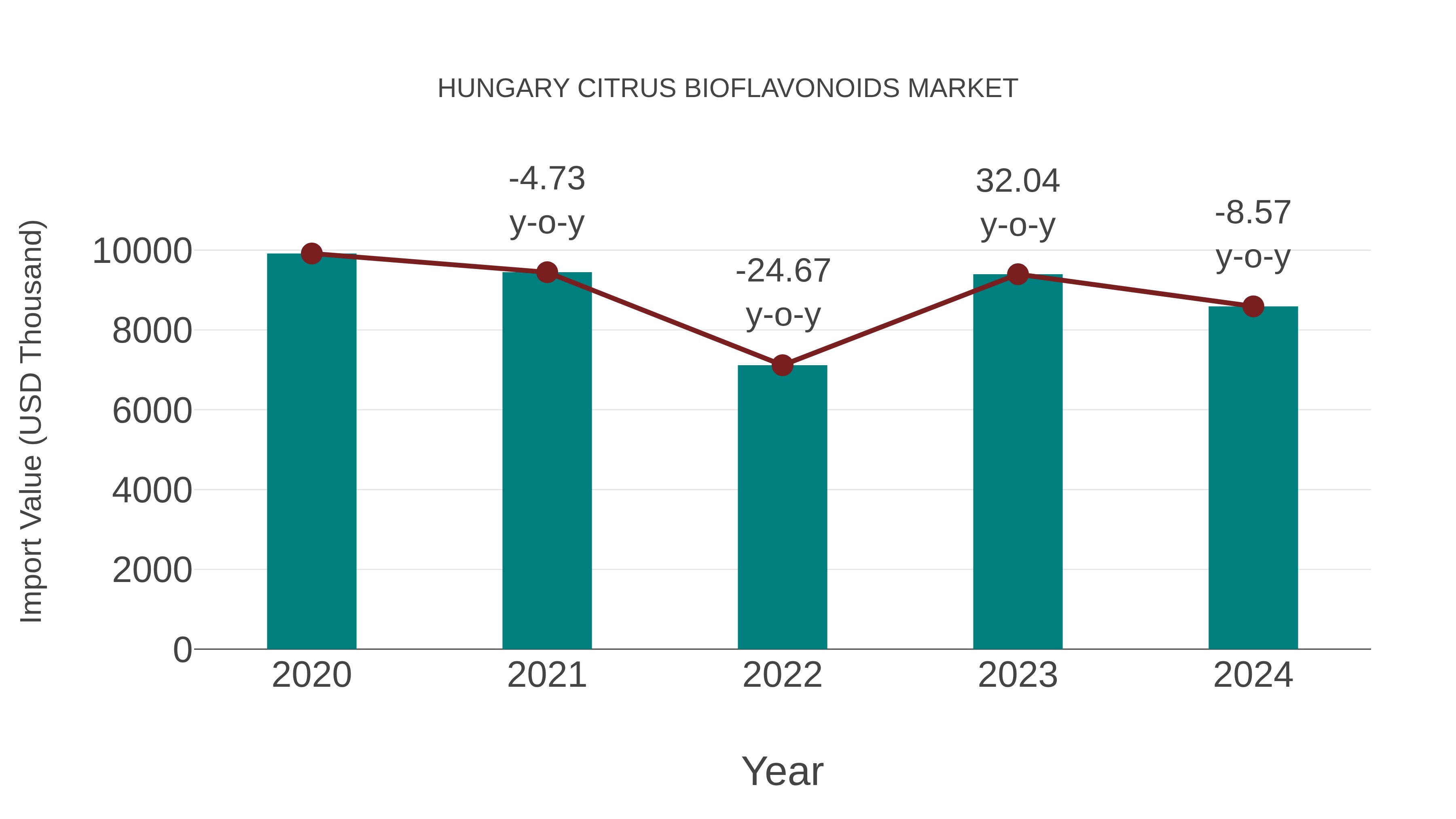  Hungary Citrus Bioflavonoids Market: Import Trend Analysis