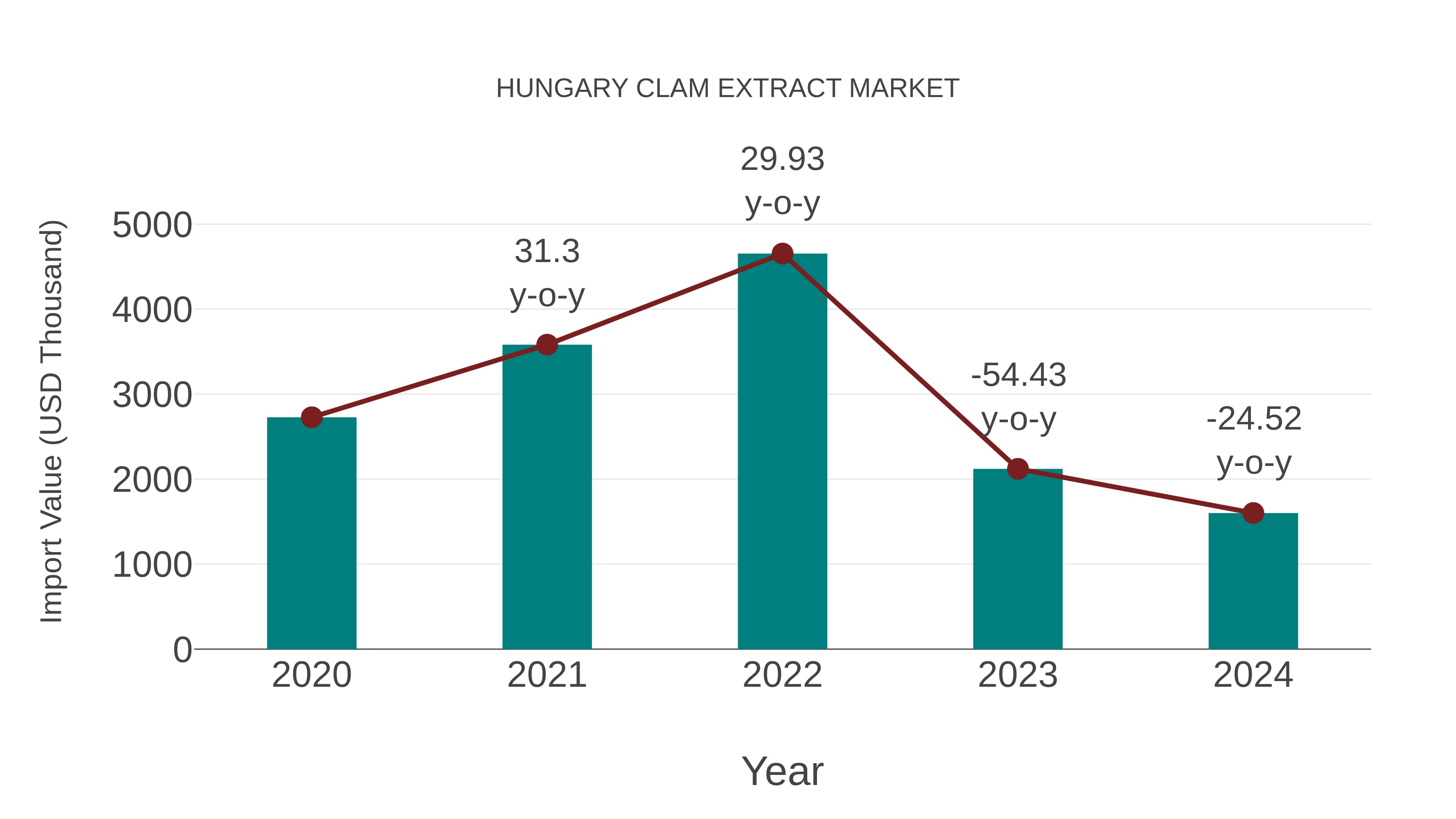  Hungary Clam Extract Market: Import Trend Analysis
