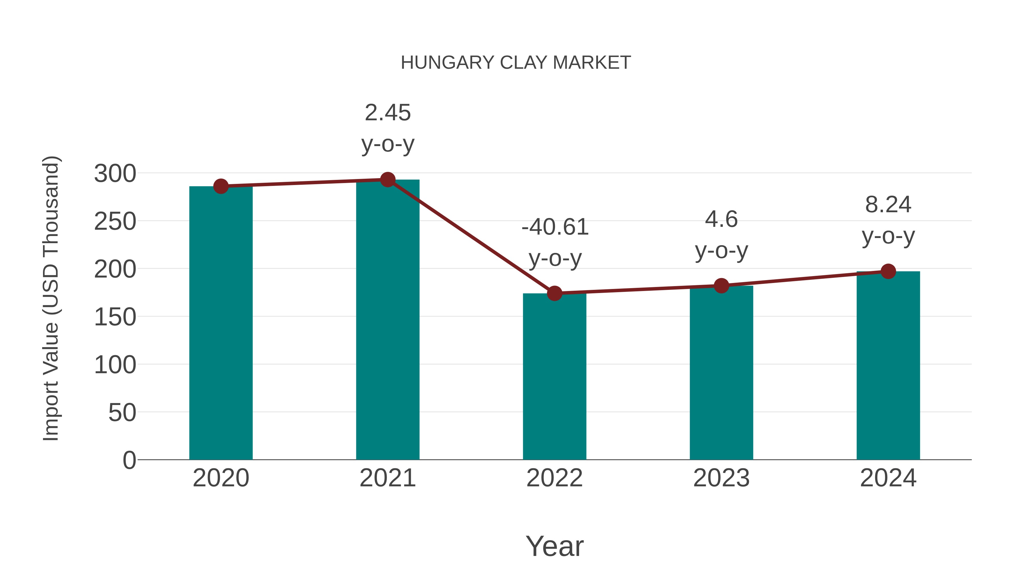  Hungary Clay Market: Import Trend Analysis
