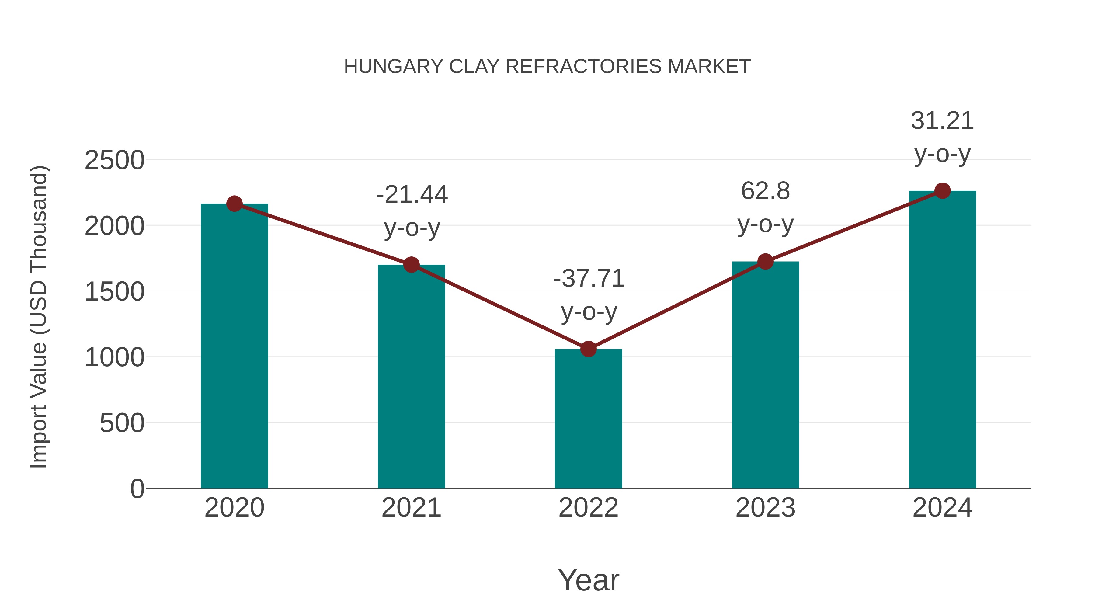  Hungary Clay Refractories Market: Import Trend Analysis