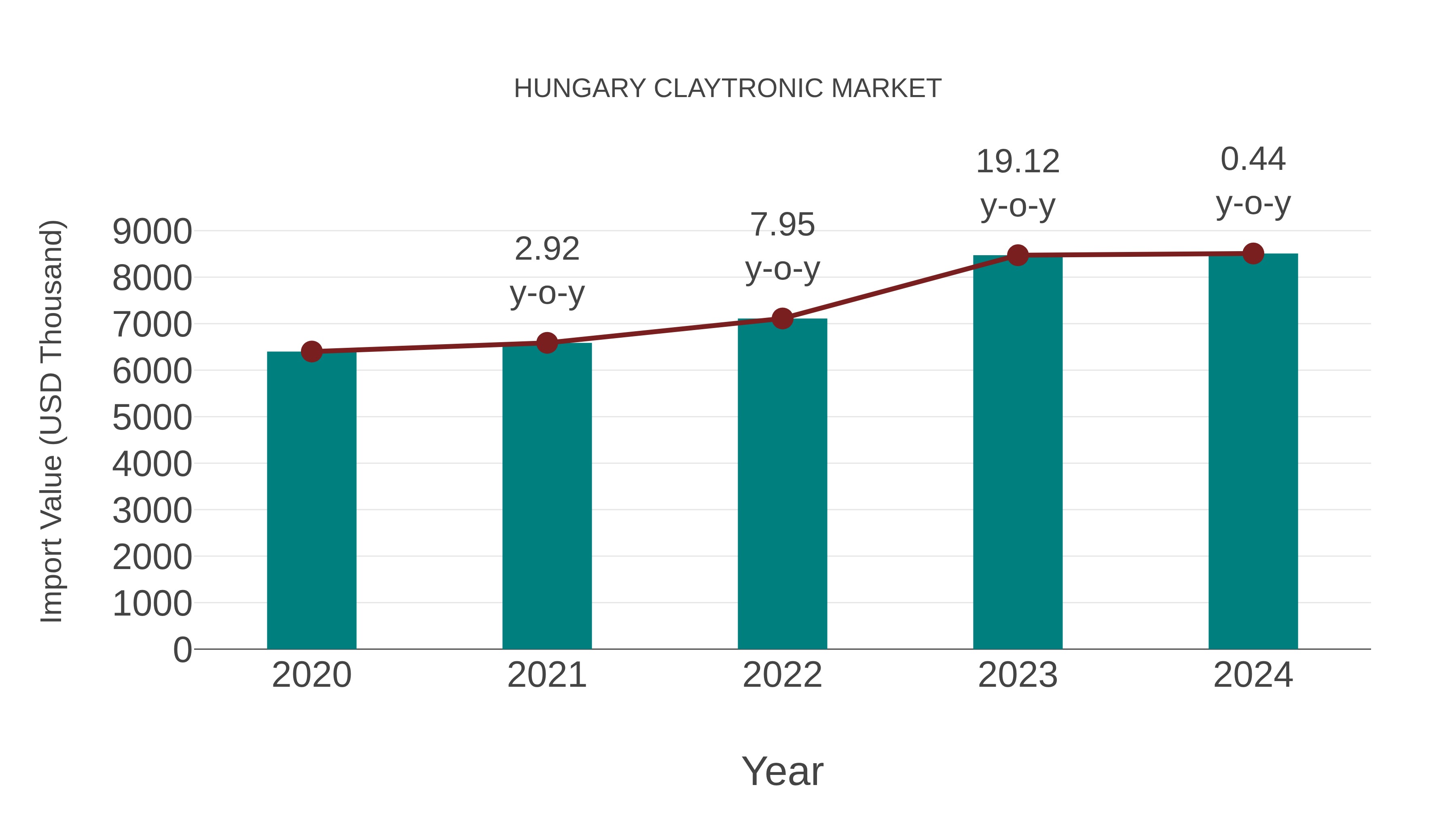  Hungary Claytronic Market: Import Trend Analysis