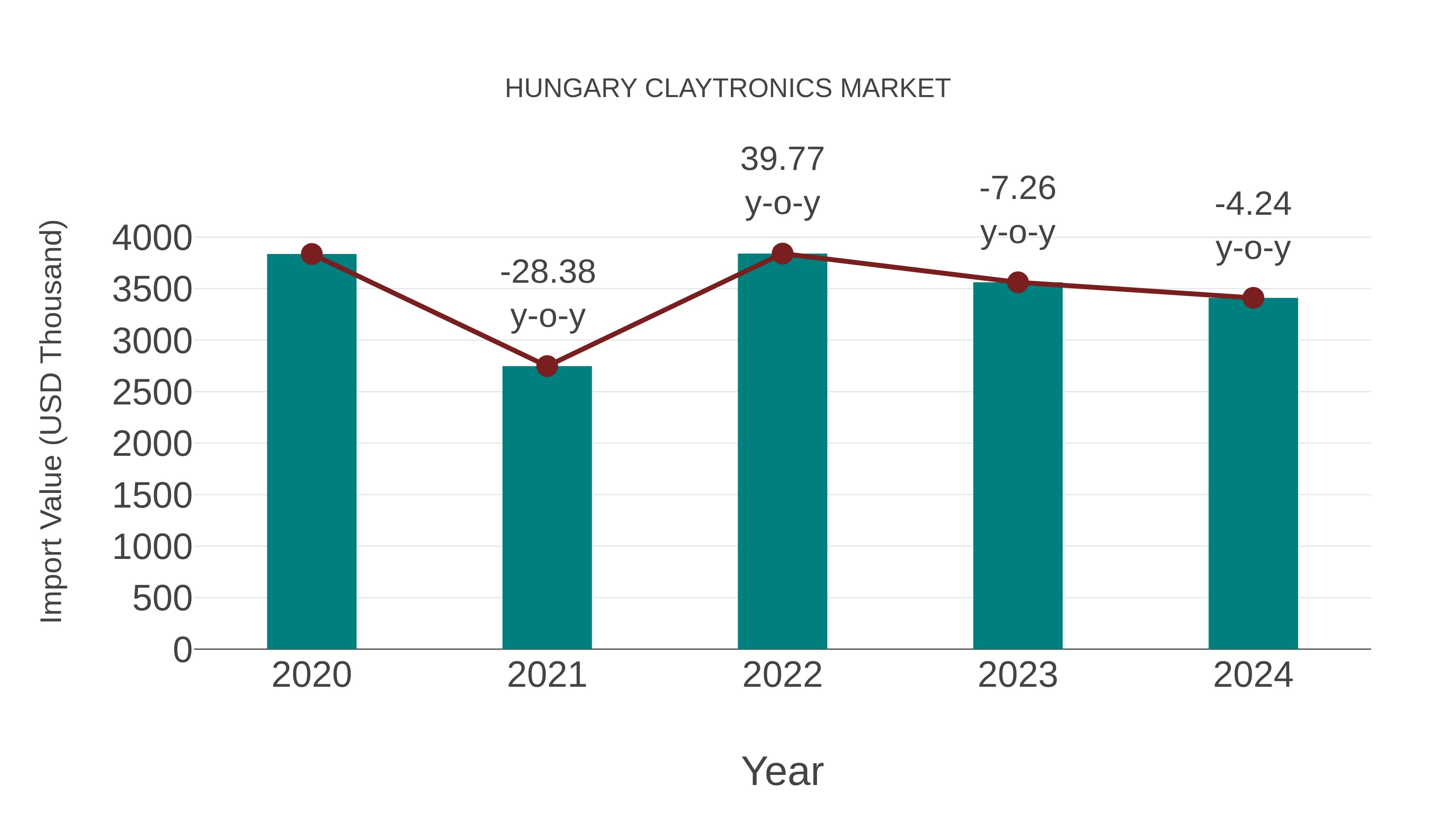  Hungary Claytronics Market: Import Trend Analysis