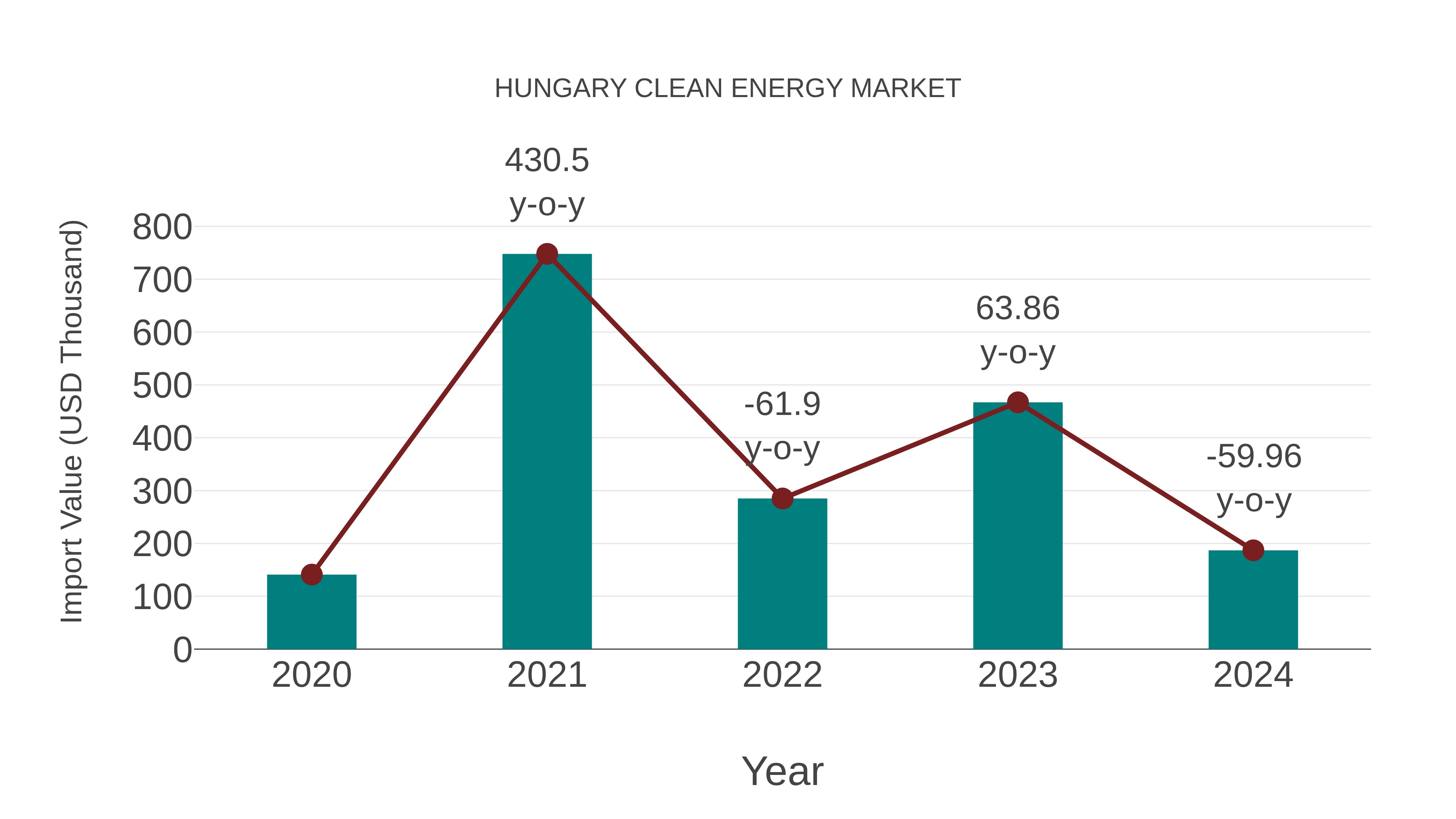  Hungary Clean Energy Market: Import Trend Analysis