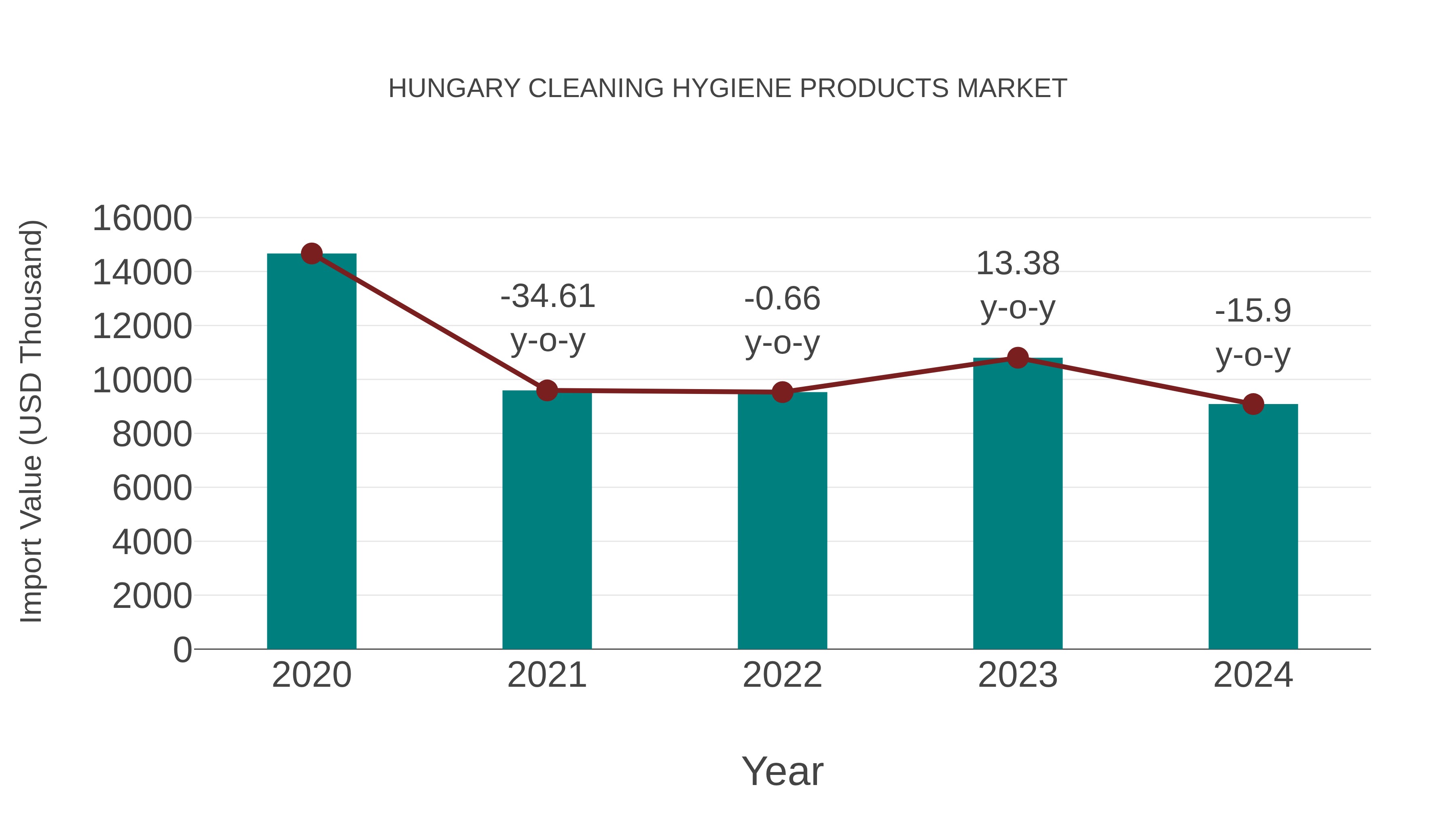  Hungary Cleaning Hygiene Products Market: Import Trend Analysis