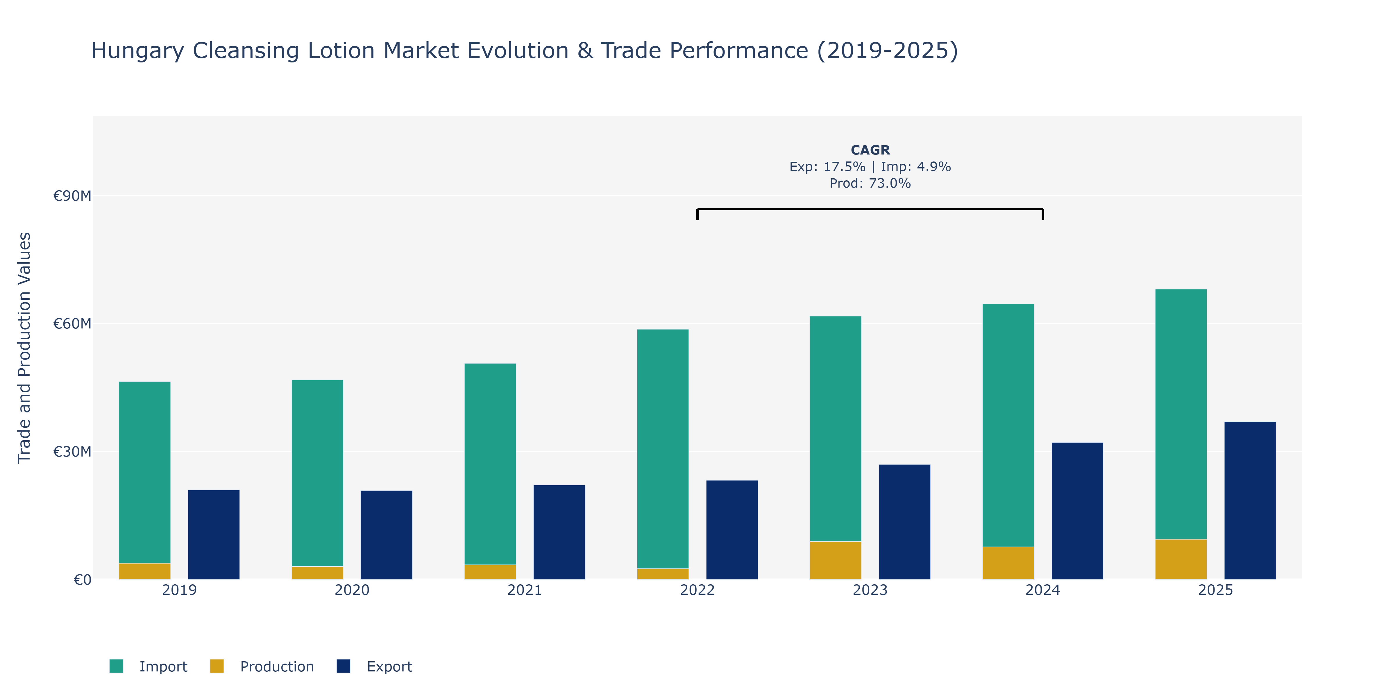 Hungary Cleansing Lotion Market: Production & Trade Performance (2019-2025)