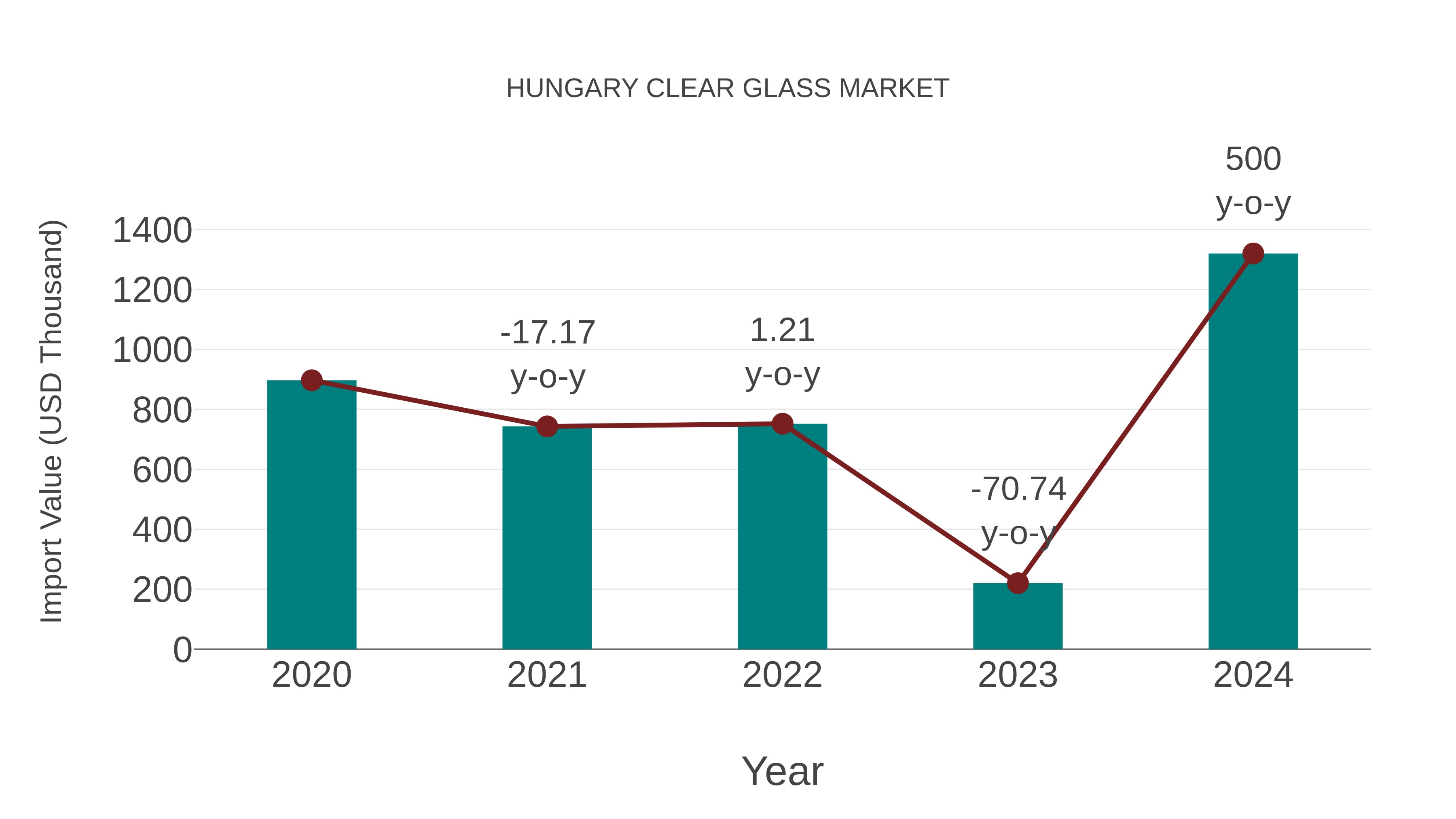  Hungary Clear Glass Market: Import Trend Analysis