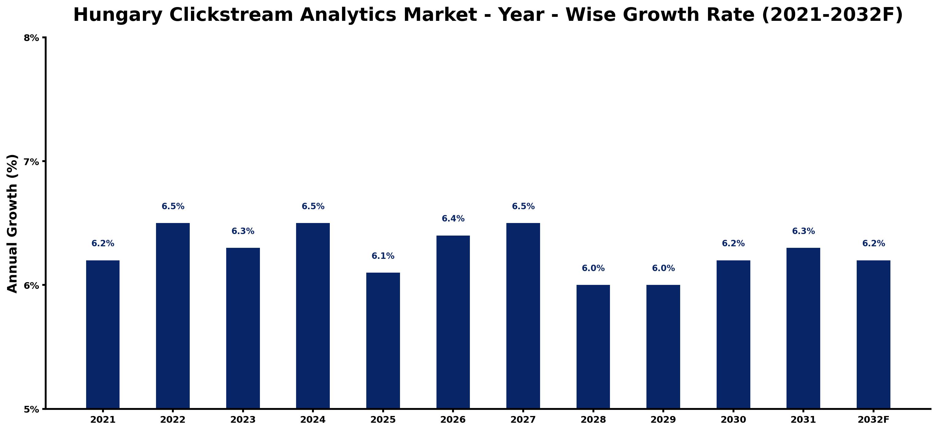 Hungary Clickstream Analytics Market Year-wise Growth Rate and Key Drivers