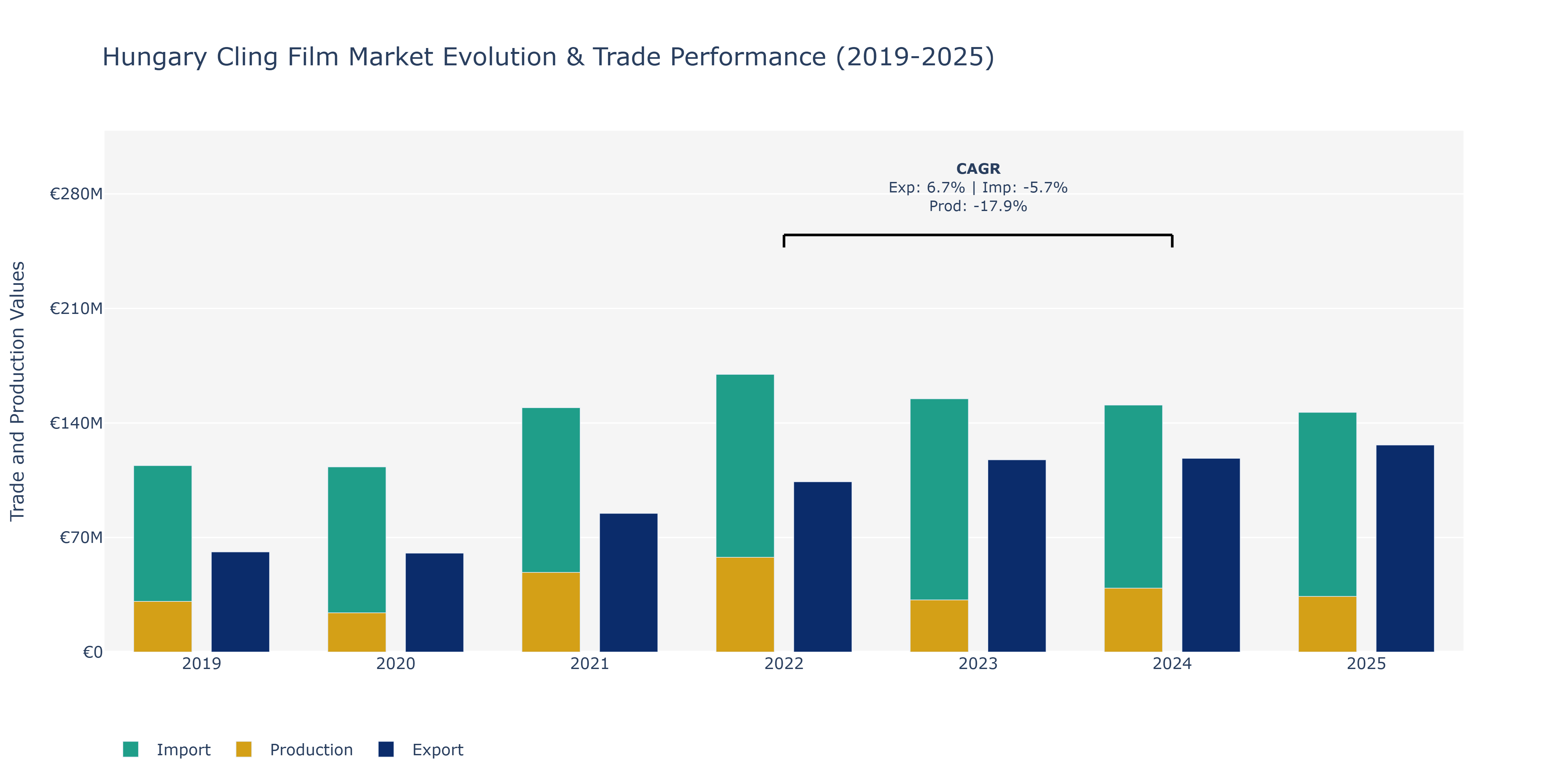 Hungary Cling Film Market: Production & Trade Performance (2019-2025)