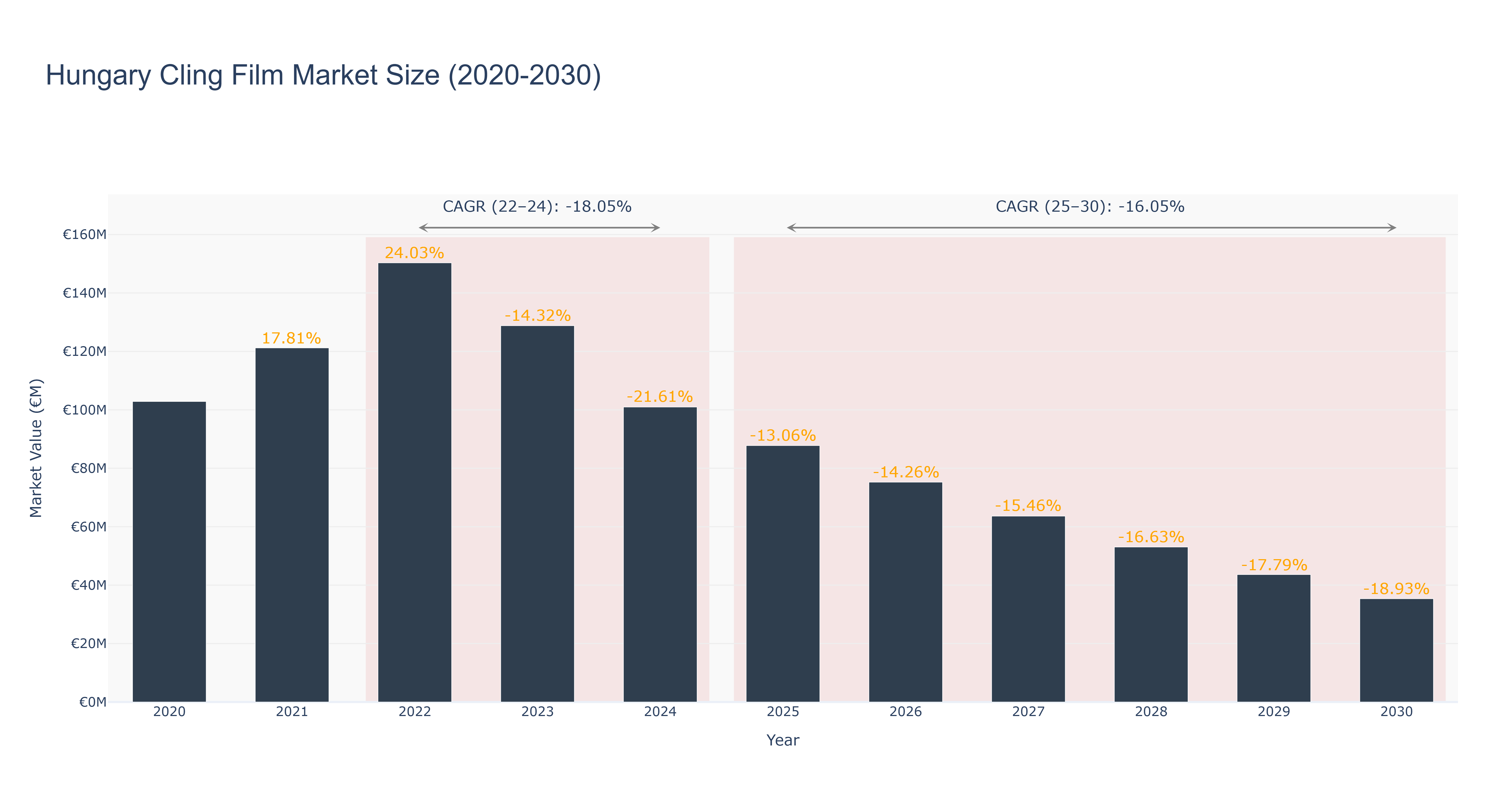 Hungary Cling Film Market Size (2020-2030)