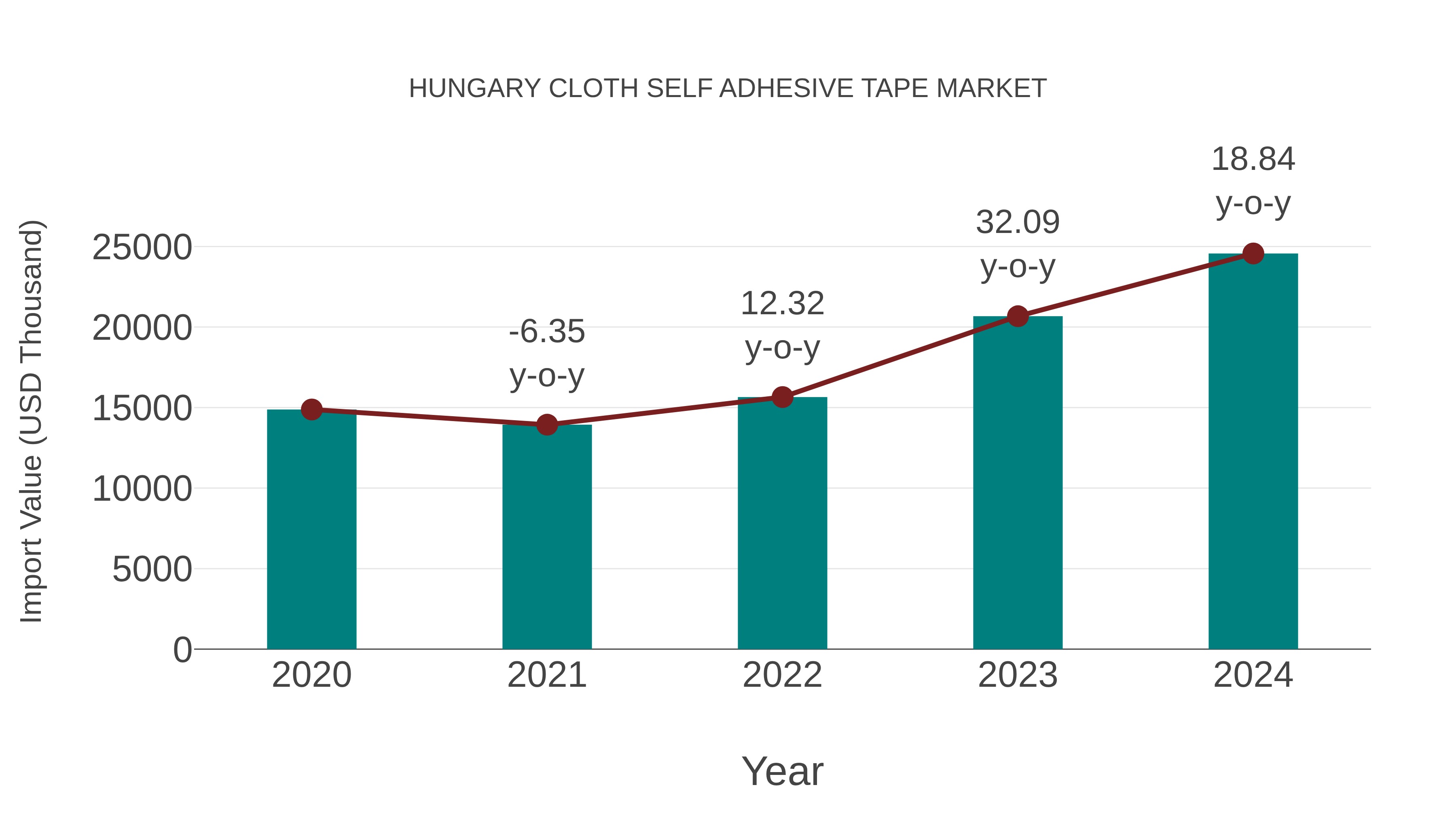  Hungary Cloth Self Adhesive Tape Market: Import Trend Analysis