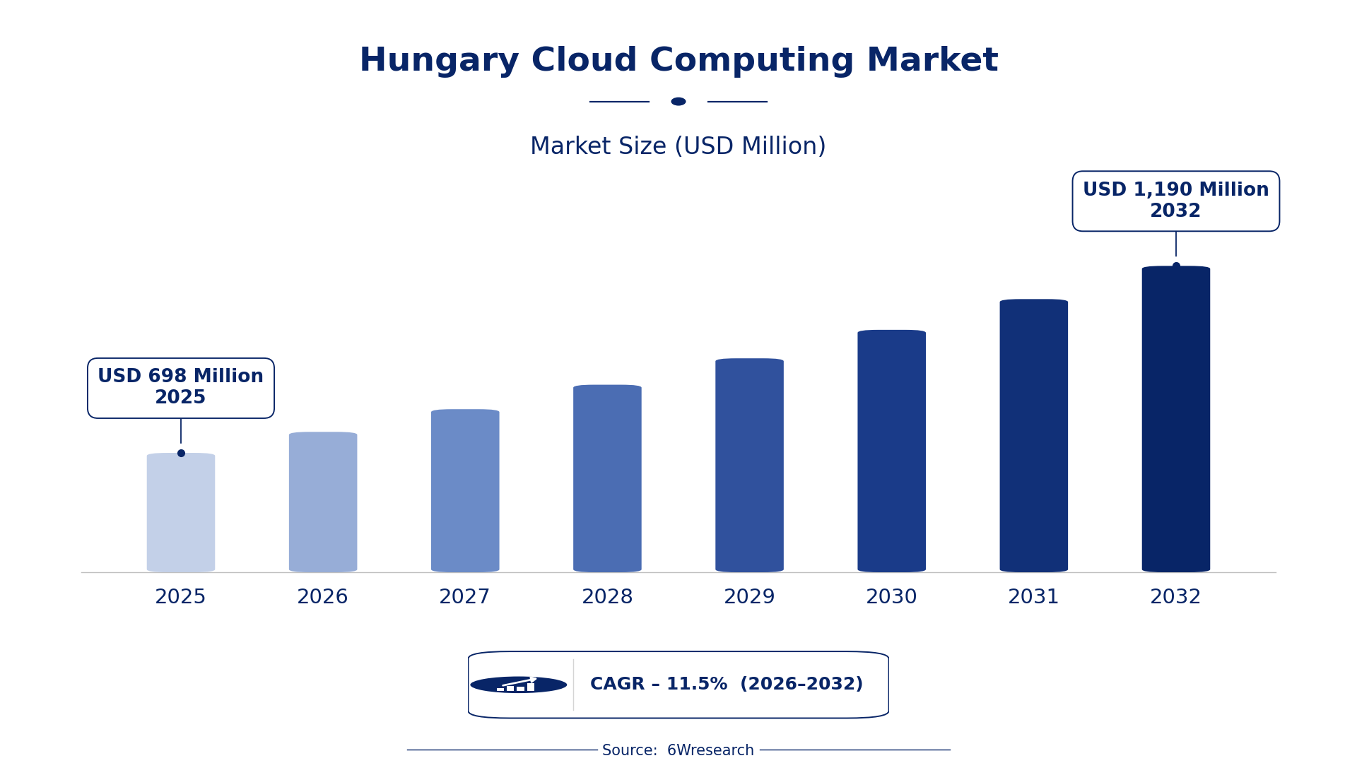Hungary Cloud Computing Market Size & Growth Rate (2026-2032)