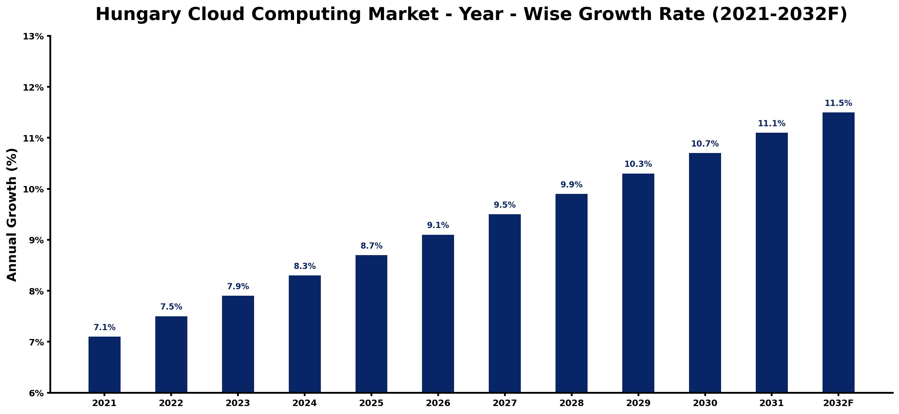 Hungary Cloud Computing Market Year-wise Growth Rate and Key Drivers