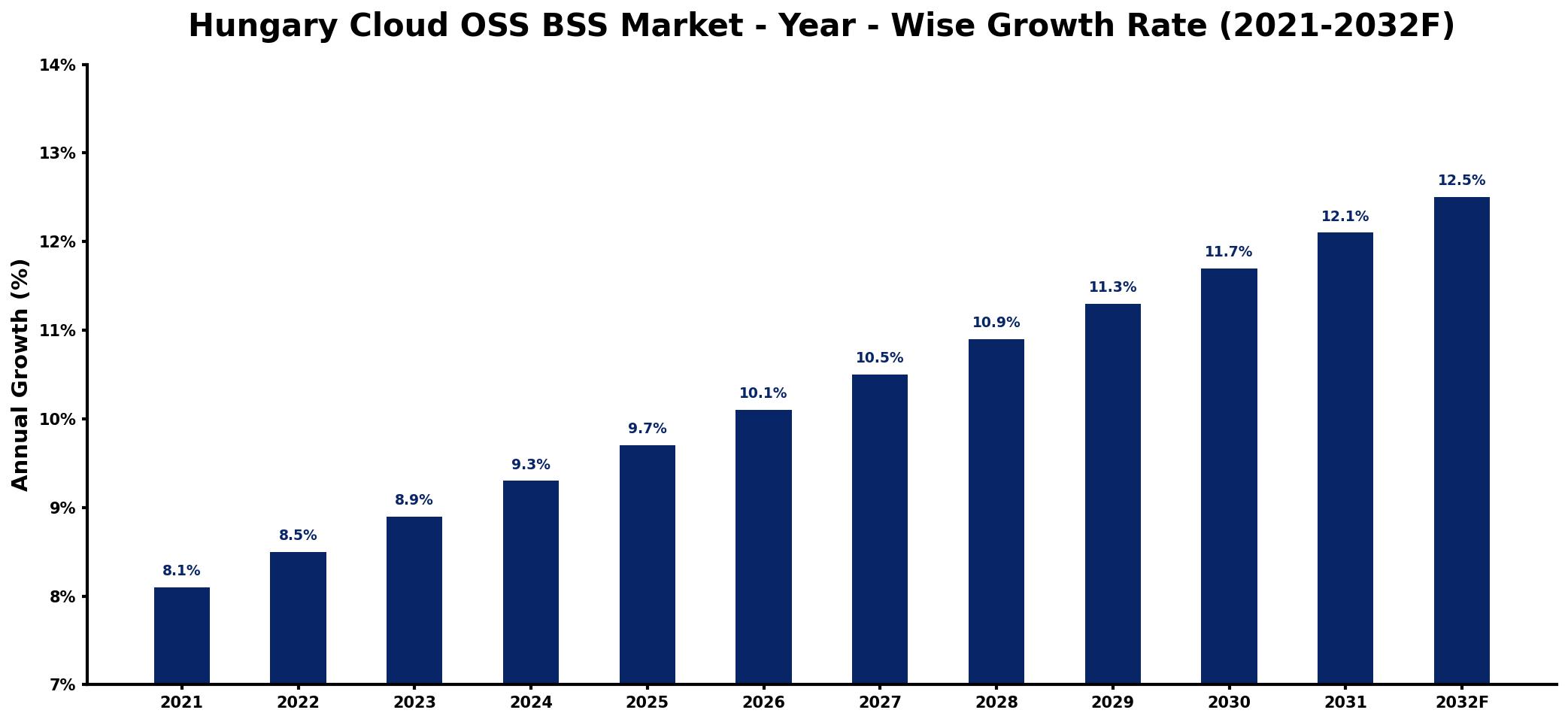 Hungary Cloud OSS BSS Market Year-wise Growth Rate and Key Drivers