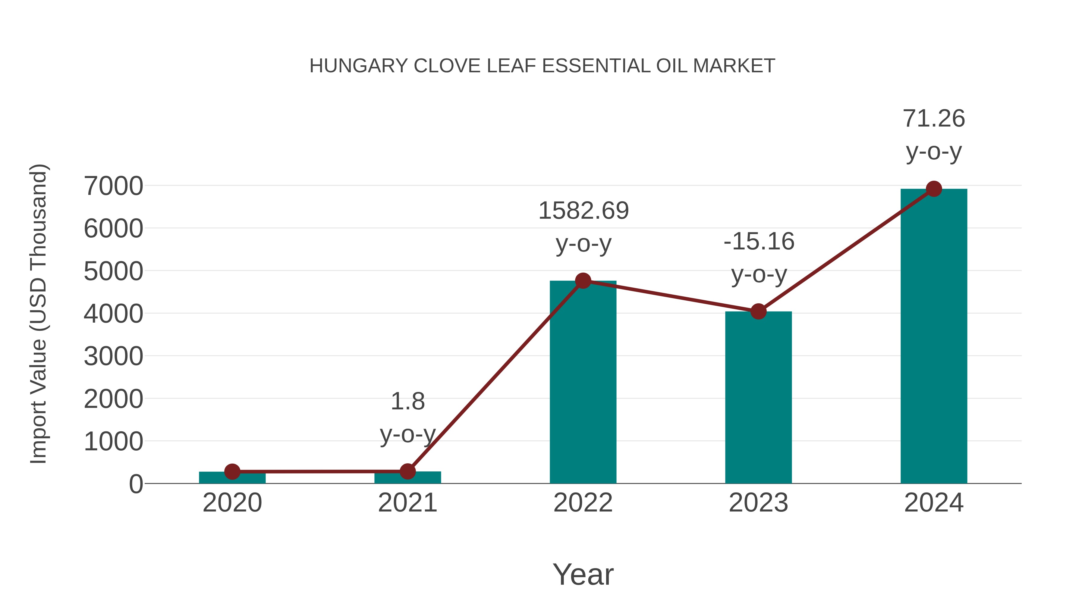  Hungary Clove Leaf Essential Oil Market: Import Trend Analysis