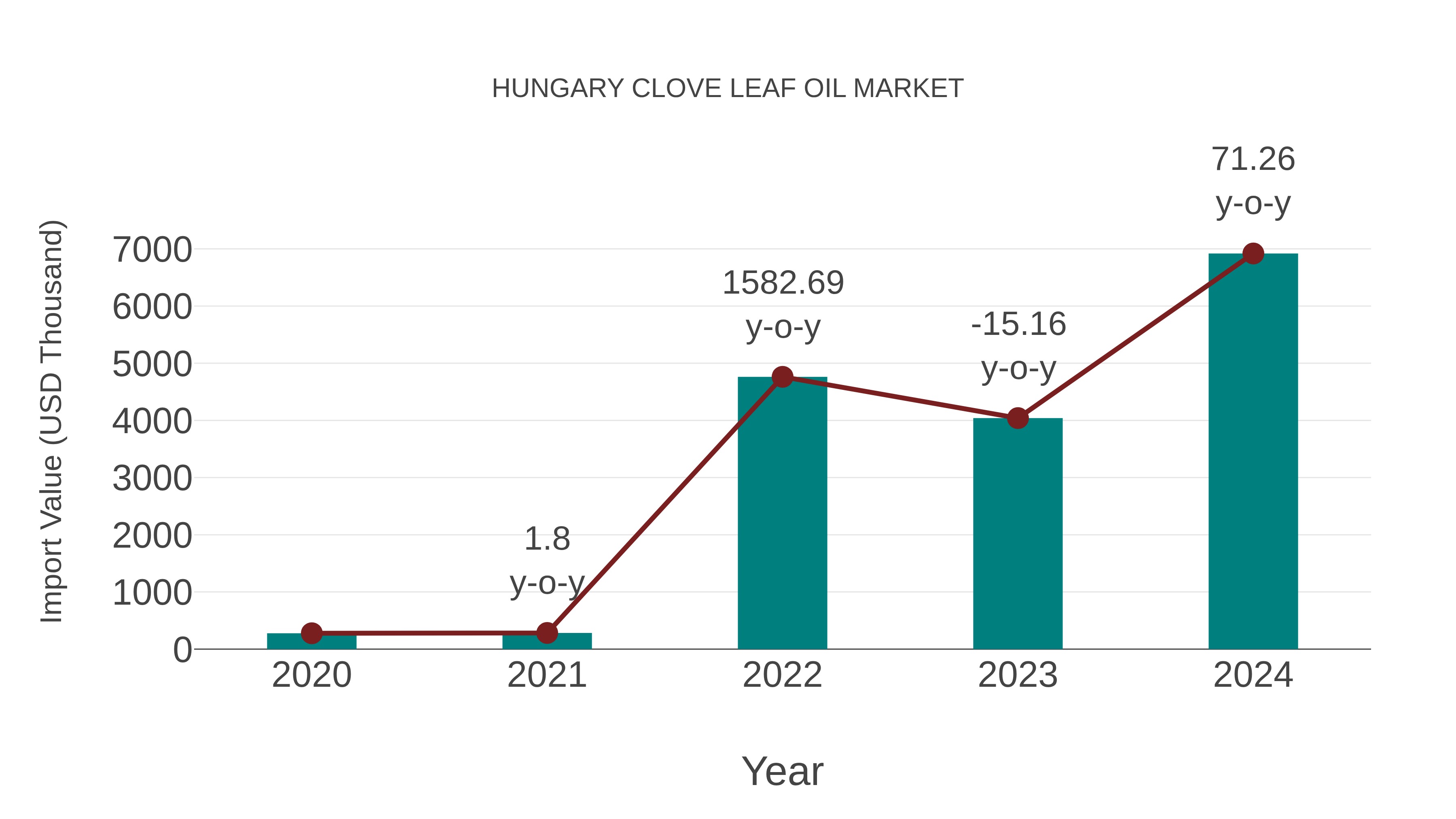  Hungary Clove Leaf Oil Market: Import Trend Analysis