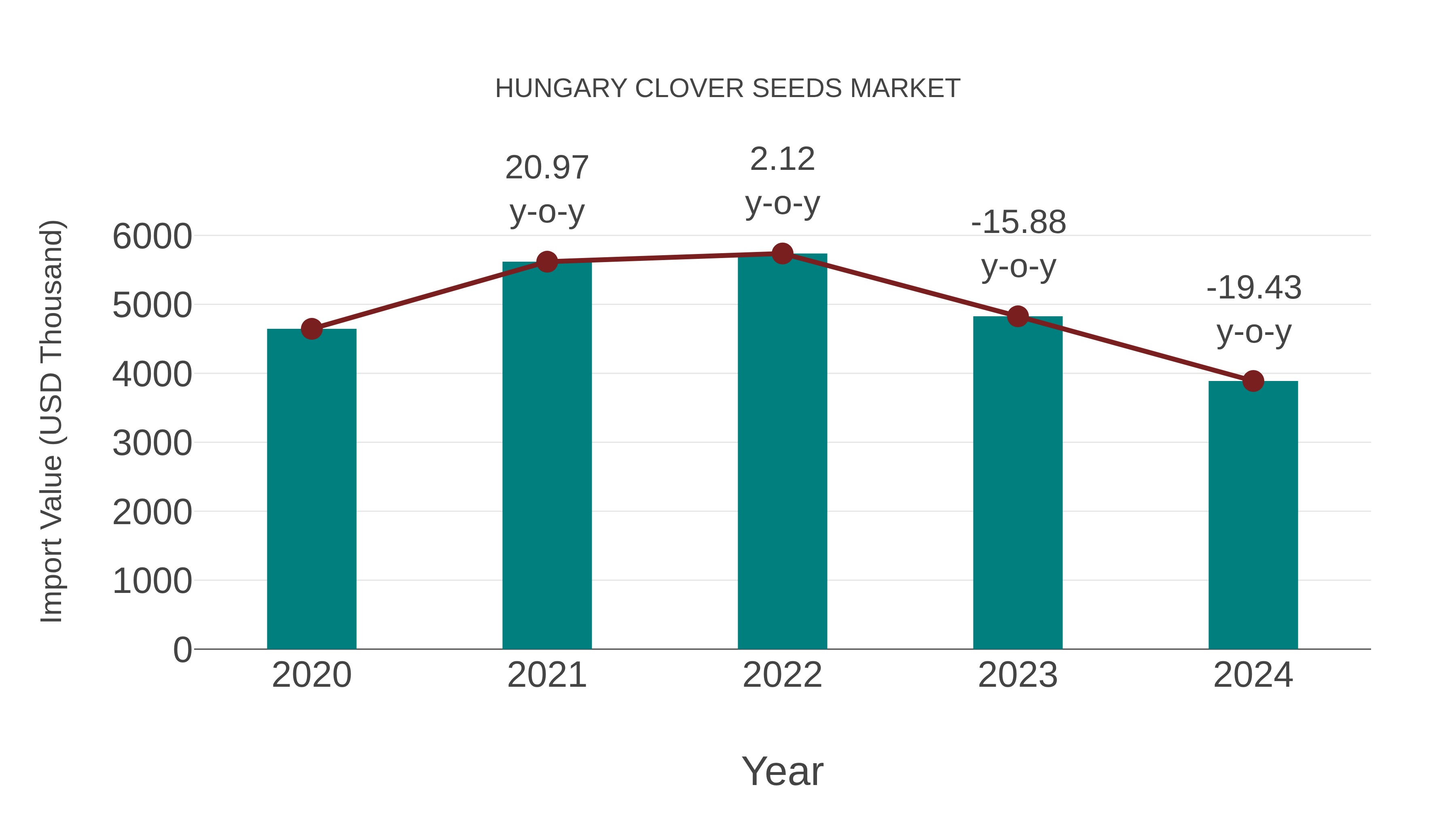  Hungary Clover Seeds Market: Import Trend Analysis
