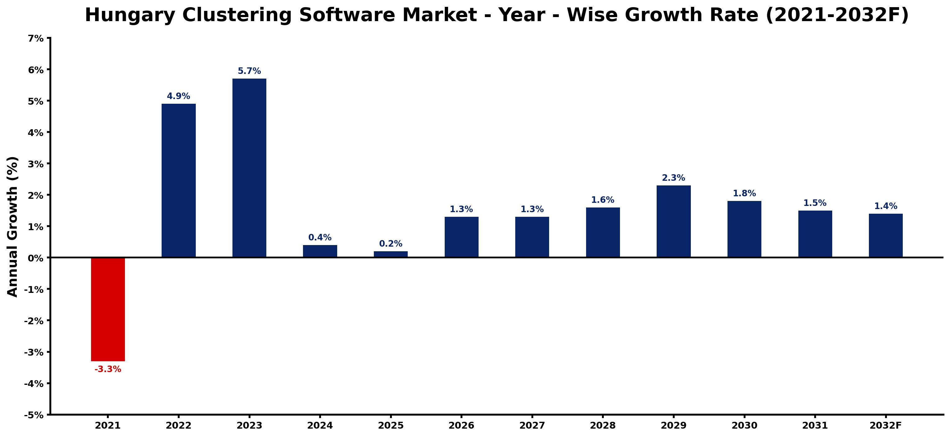 Hungary Clustering Software Market Year-wise Growth Rate and Key Drivers