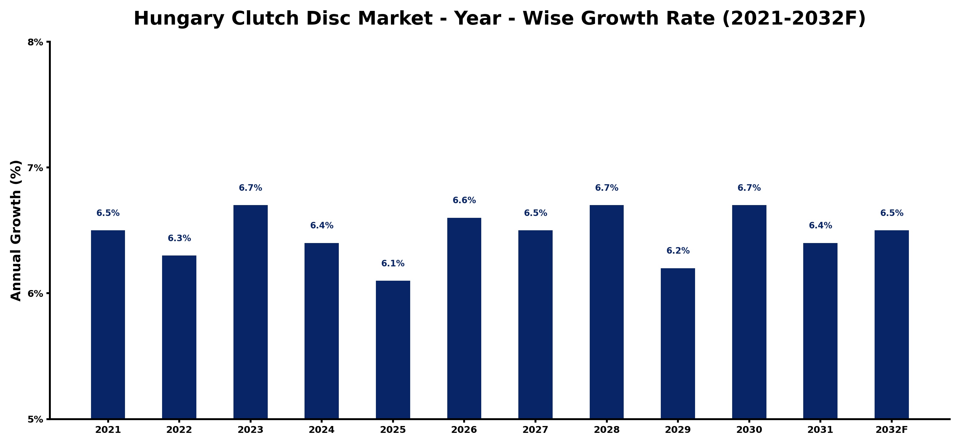Hungary Clutch Disc Market Year-wise Growth Rate and Key Drivers