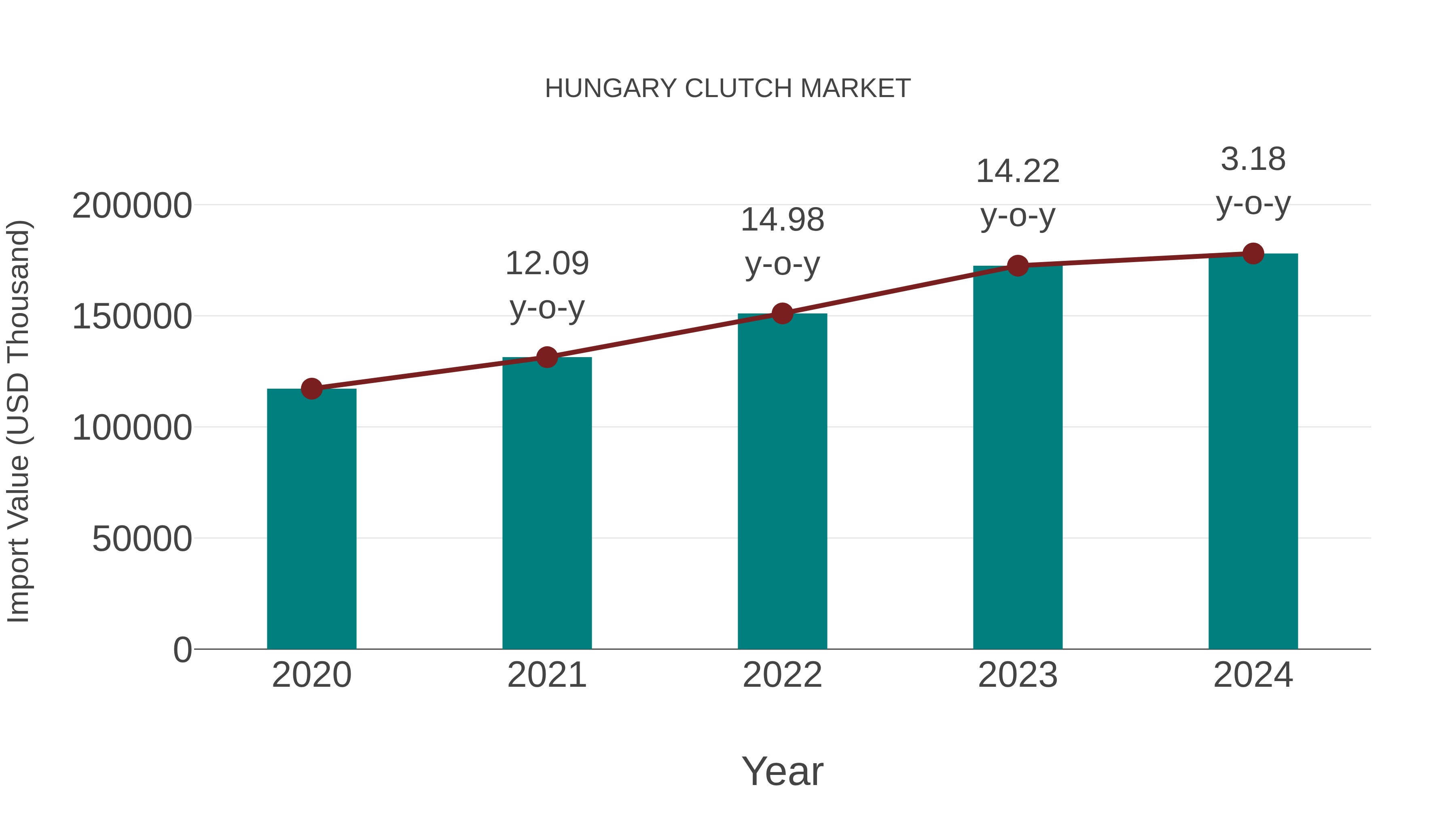  Hungary Clutch Market: Import Trend Analysis