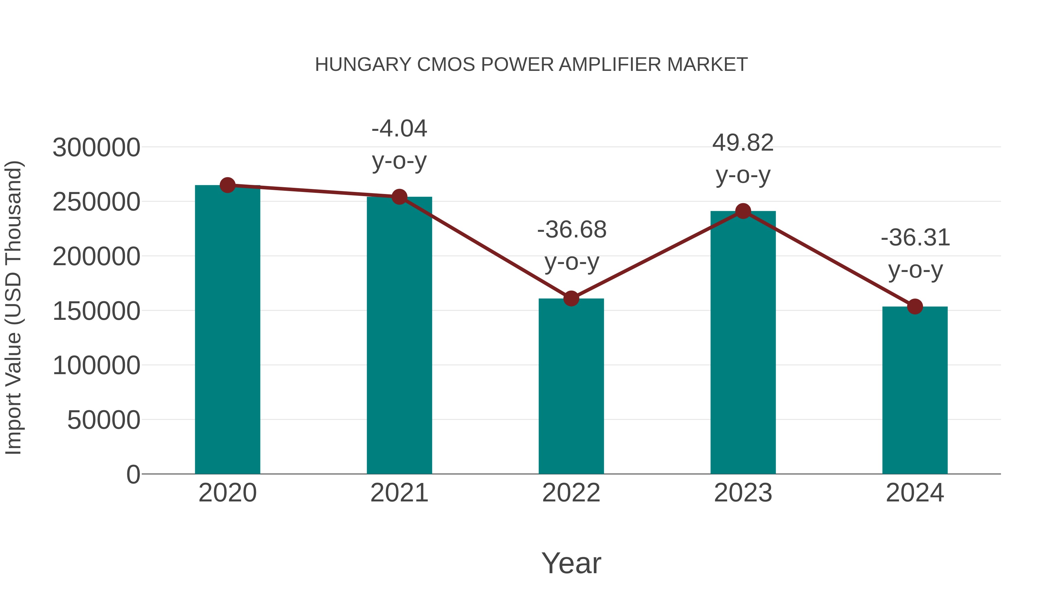 Hungary Cmos Power Amplifier Market: Import Trend Analysis