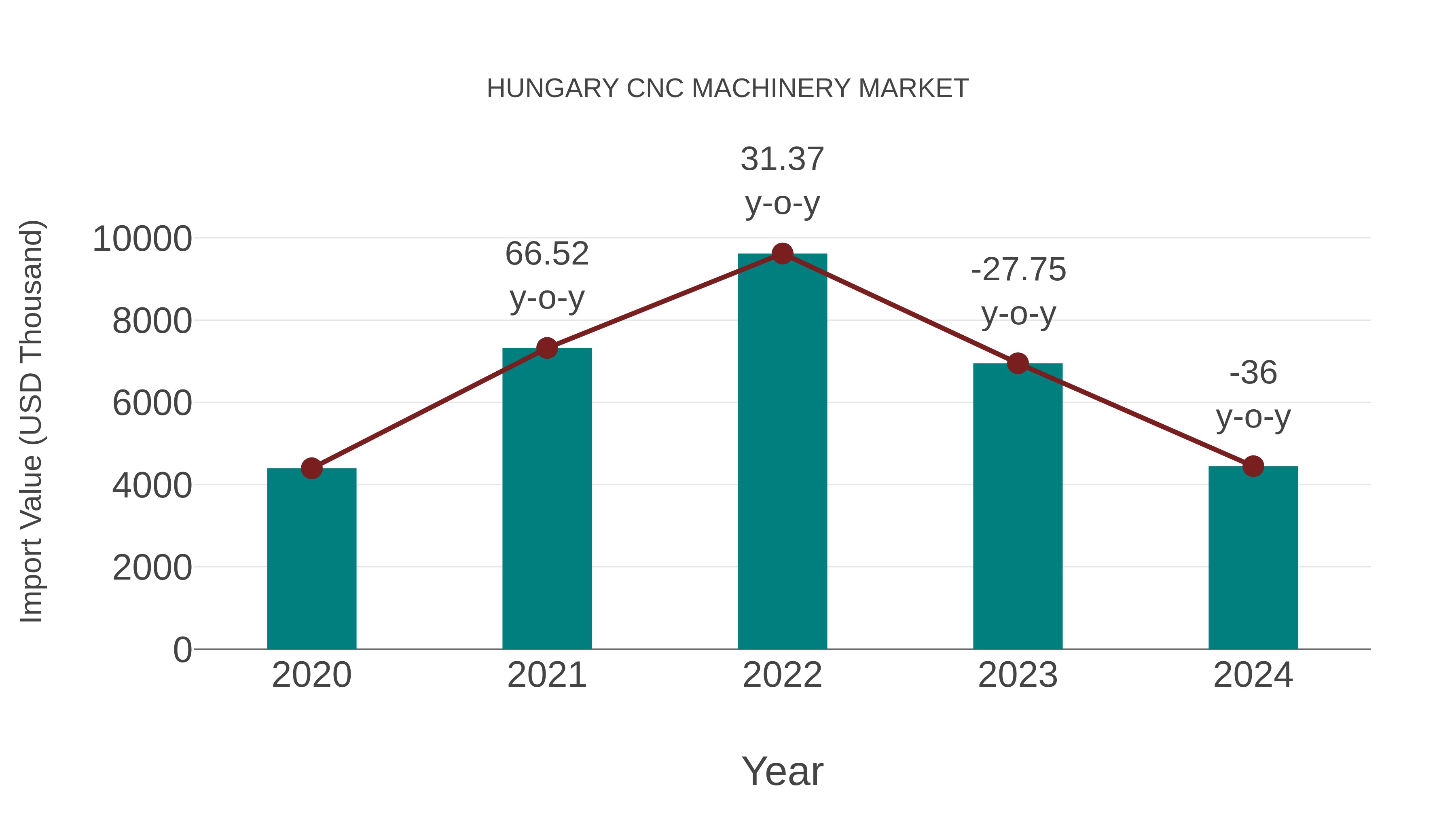 Hungary Cnc Machinery Market: Import Trend Analysis