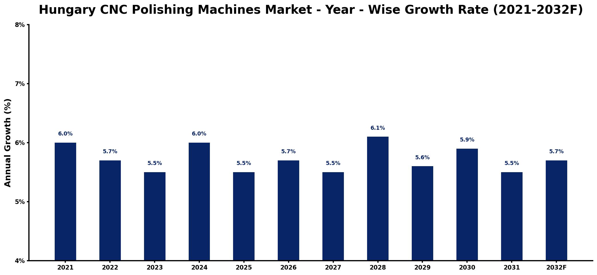 Hungary CNC Polishing Machines Market Year-wise Growth Rate and Key Drivers