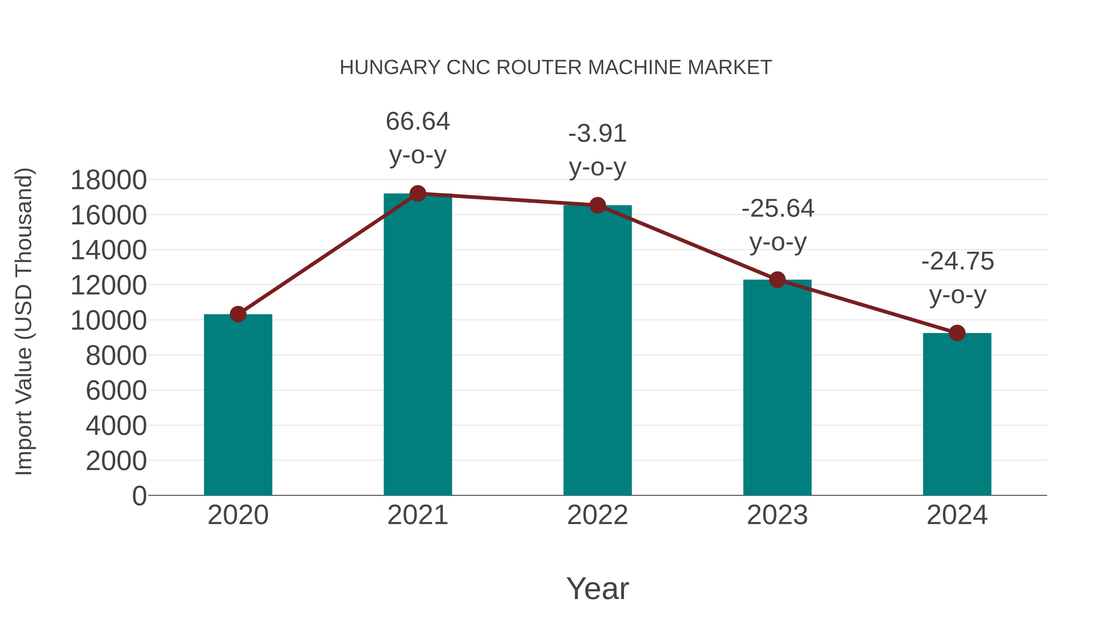  Hungary Cnc Router Machine Market: Import Trend Analysis