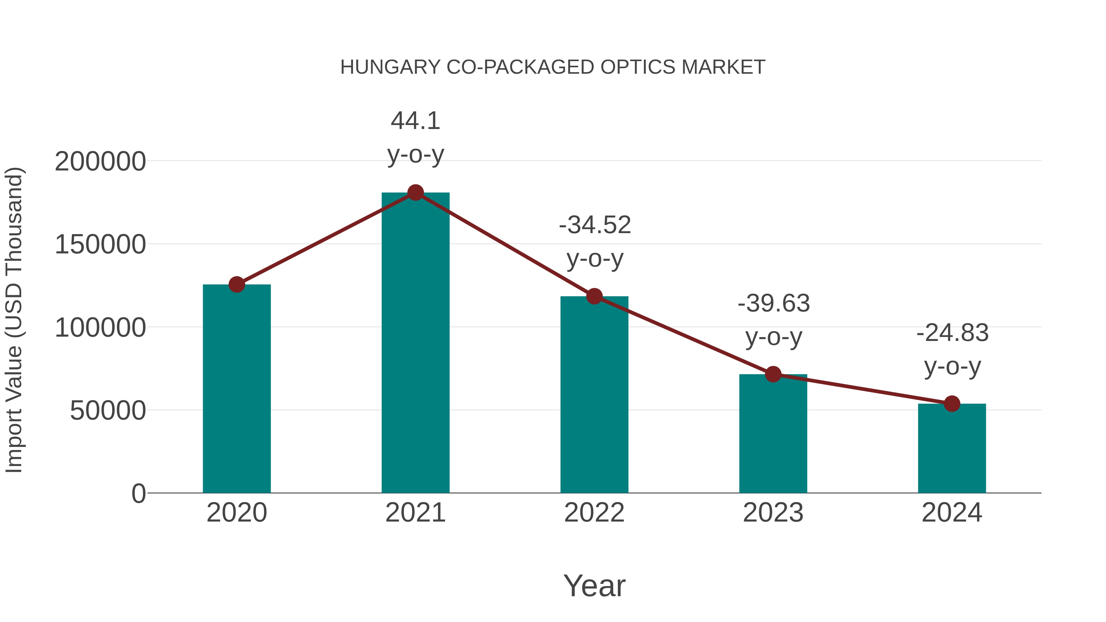  Hungary Co-packaged Optics Market: Import Trend Analysis