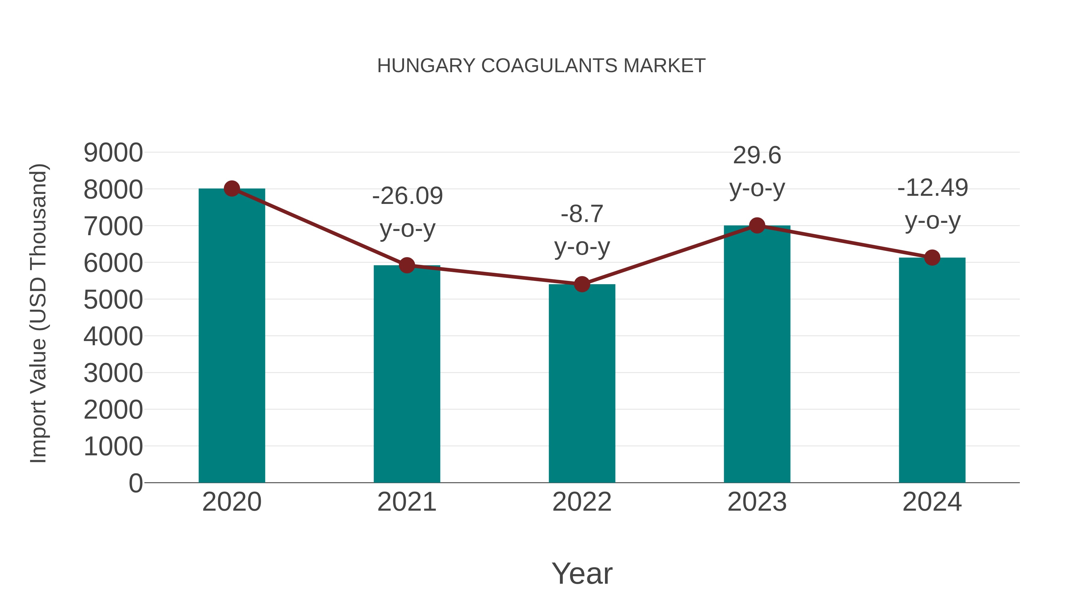 Hungary Coagulants Market: Import Trend Analysis