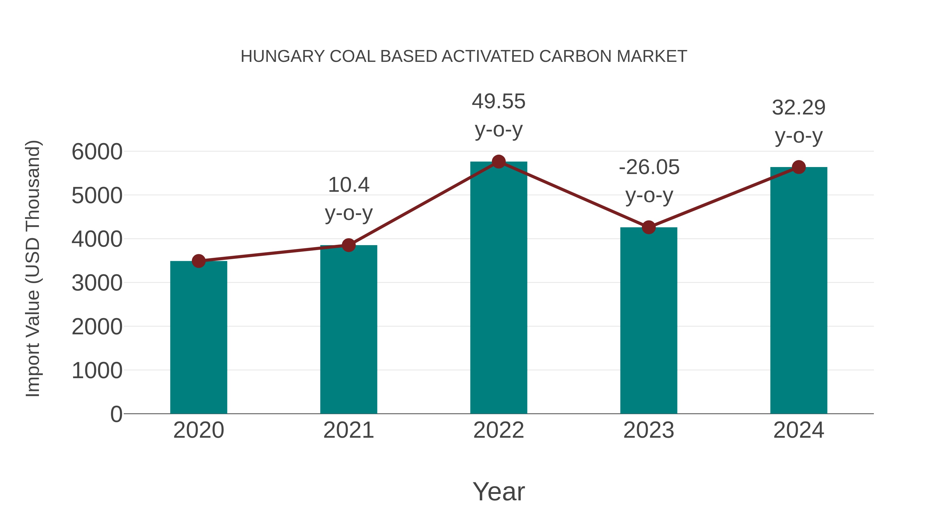  Hungary Coal Based Activated Carbon Market: Import Trend Analysis
