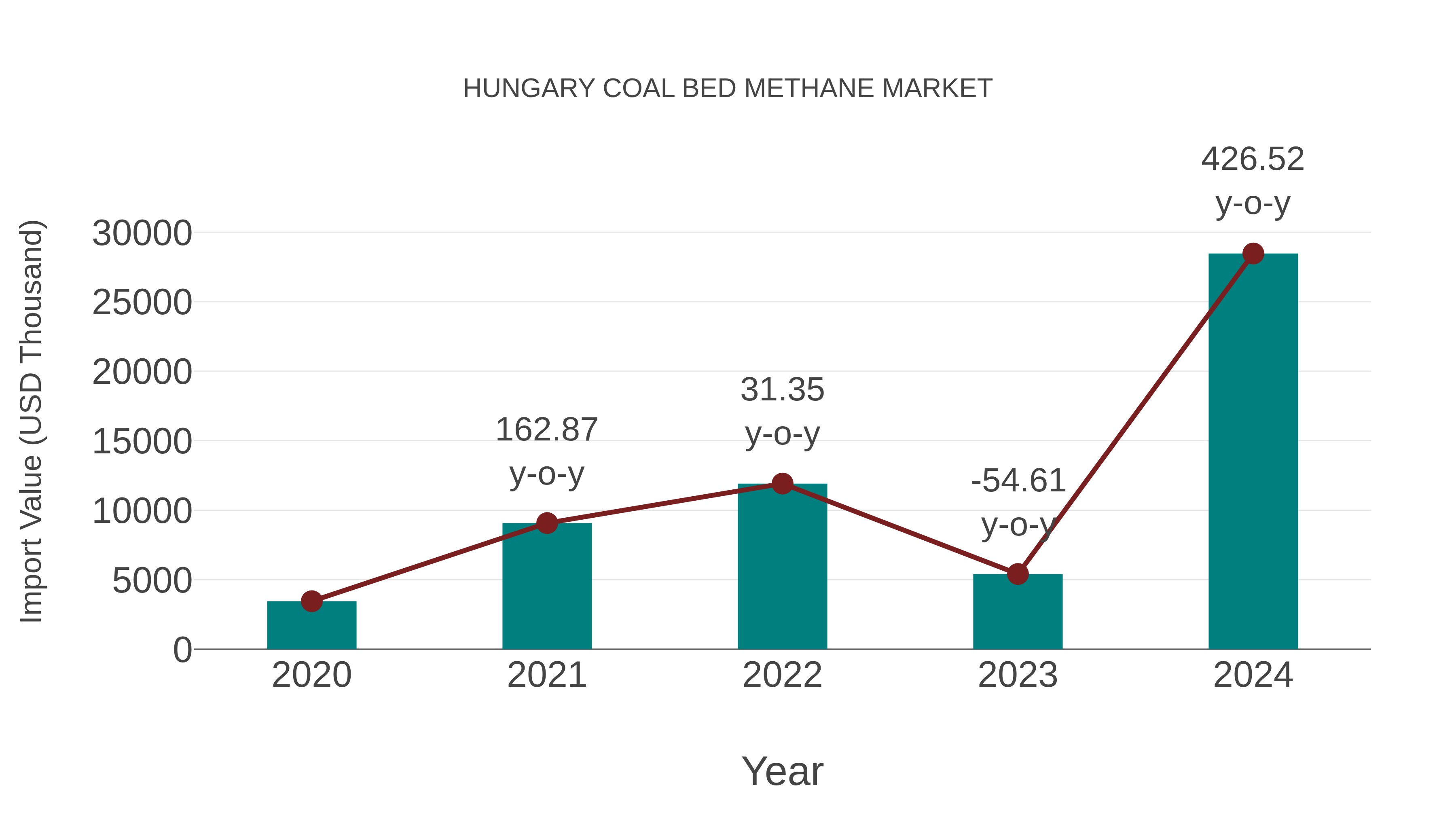  Hungary Coal Bed Methane Market: Import Trend Analysis