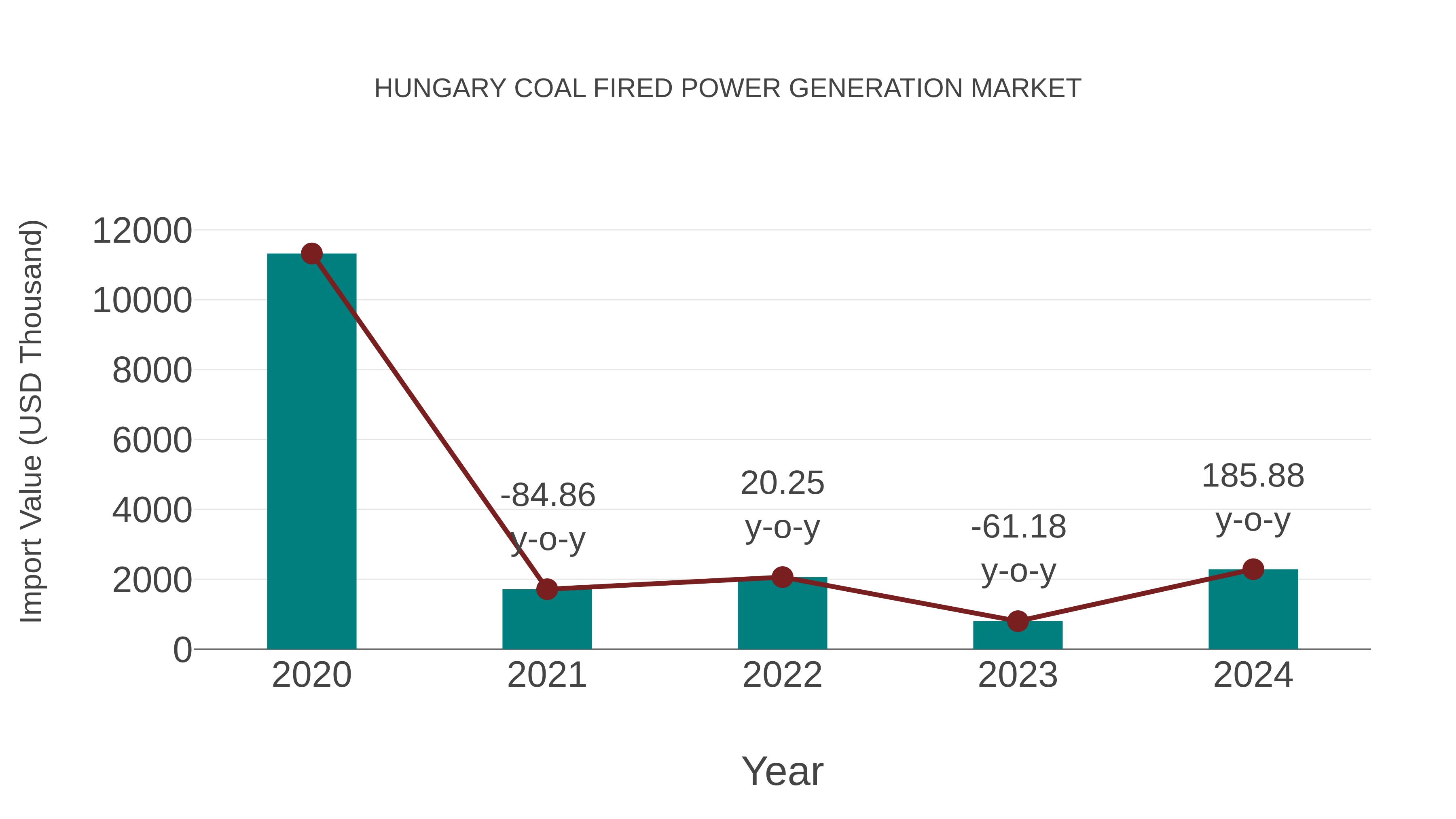  Hungary Coal Fired Power Generation Market: Import Trend Analysis