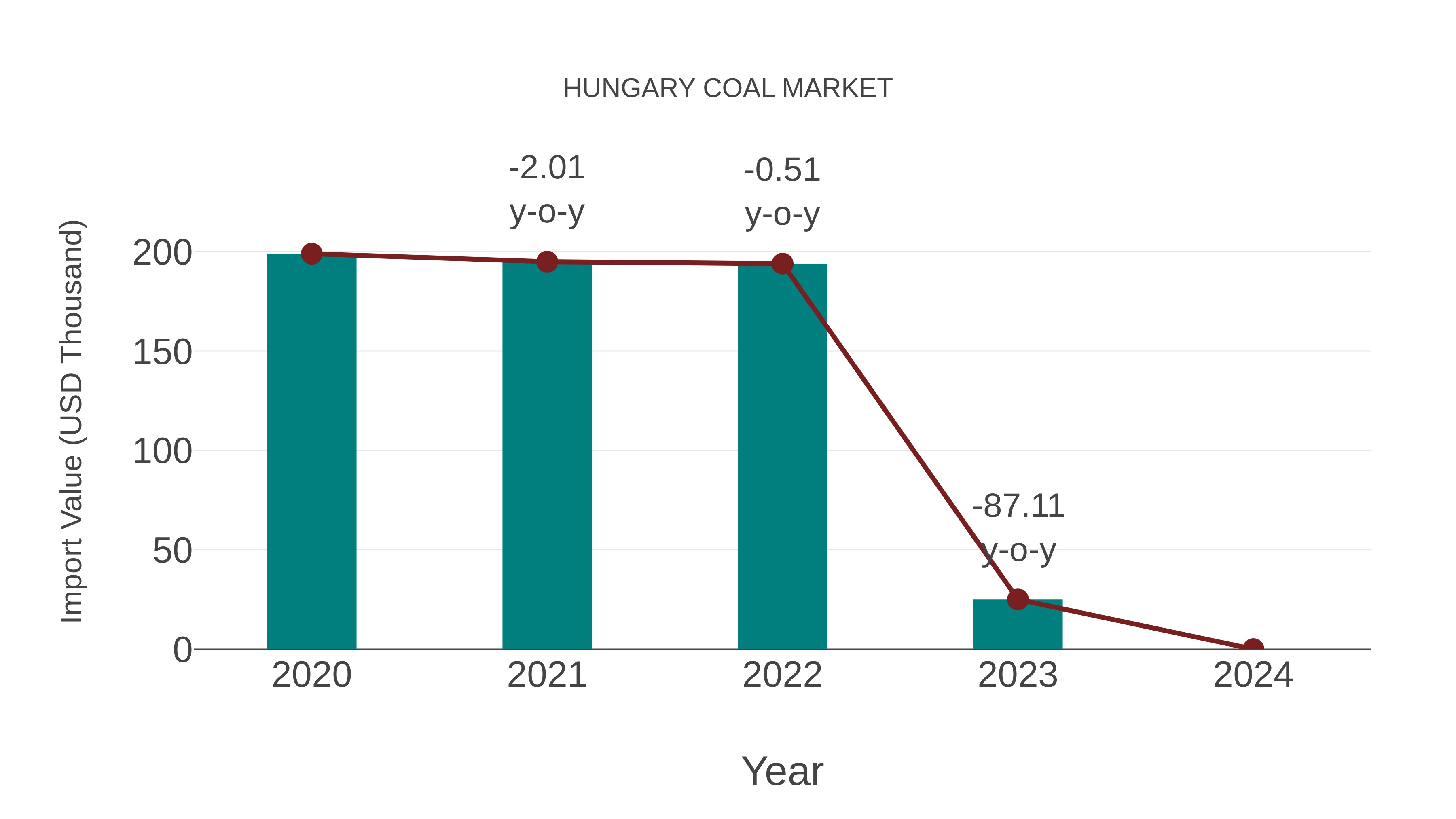 Hungary Coal Market: Import Trend Analysis