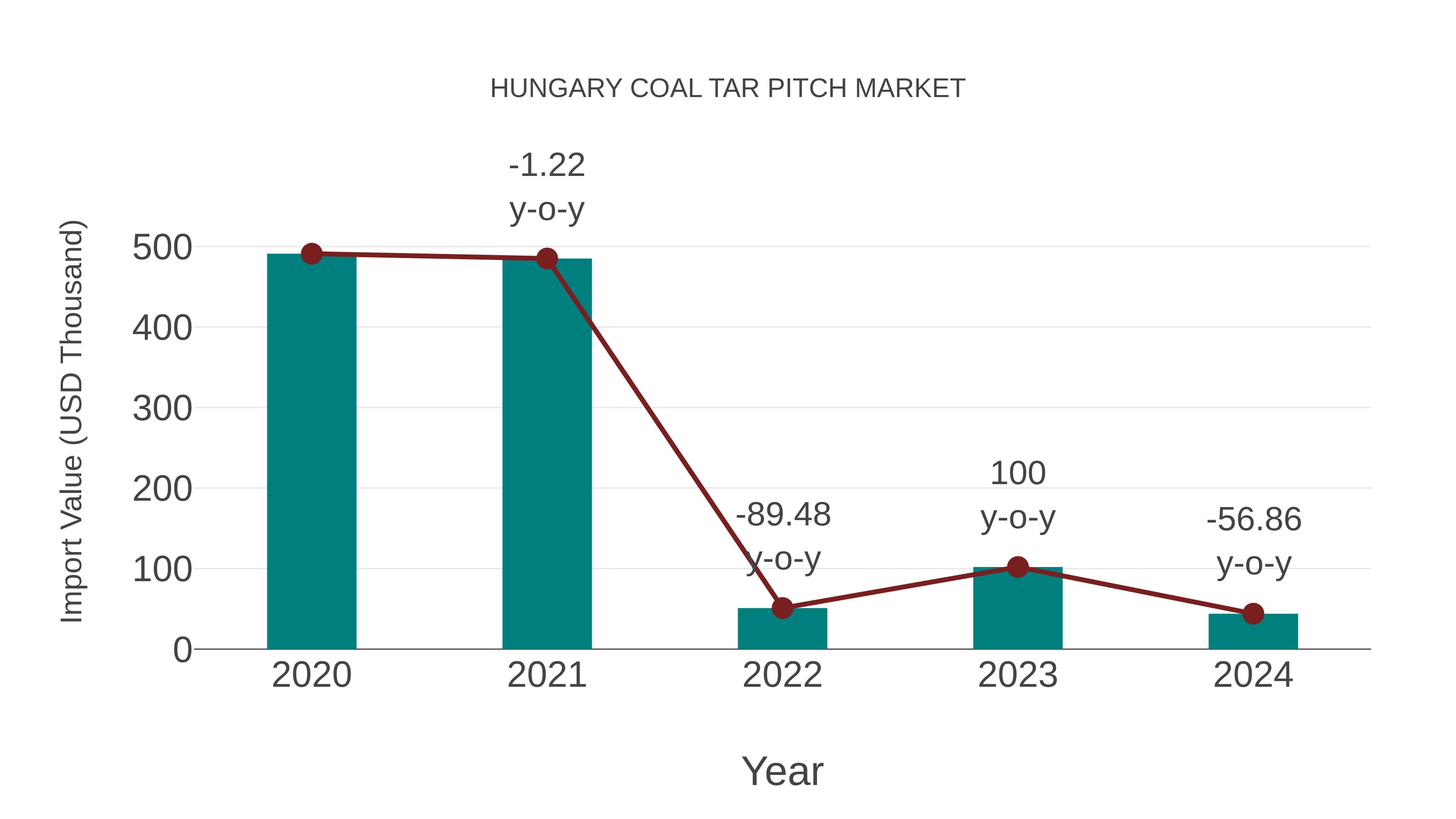 Hungary Coal Tar Pitch Market: Import Trend Analysis
