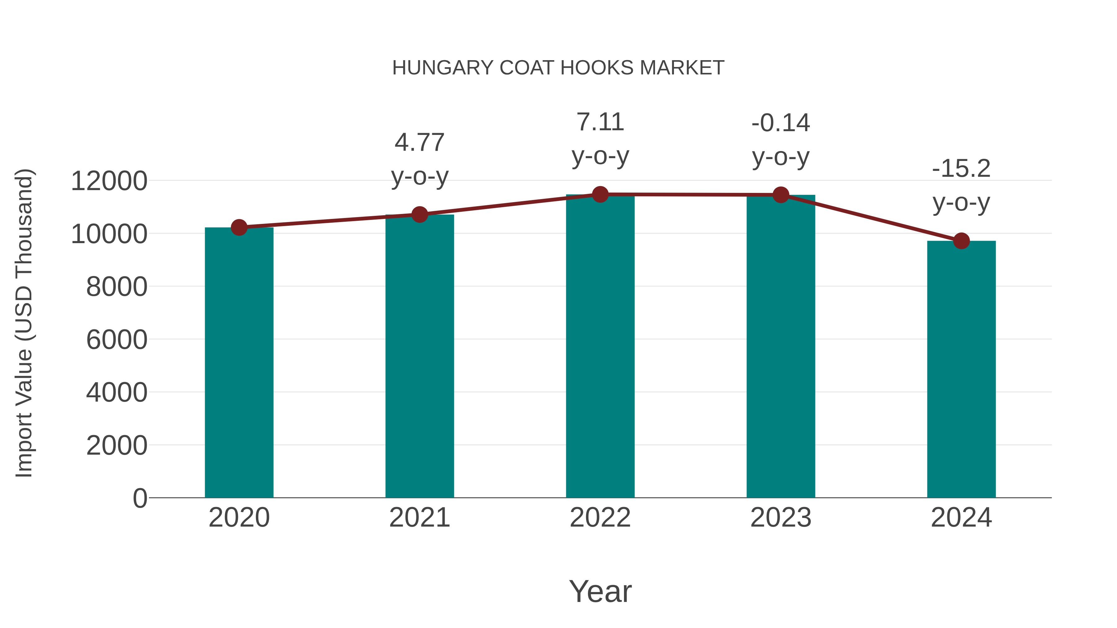  Hungary Coat Hooks Market: Import Trend Analysis