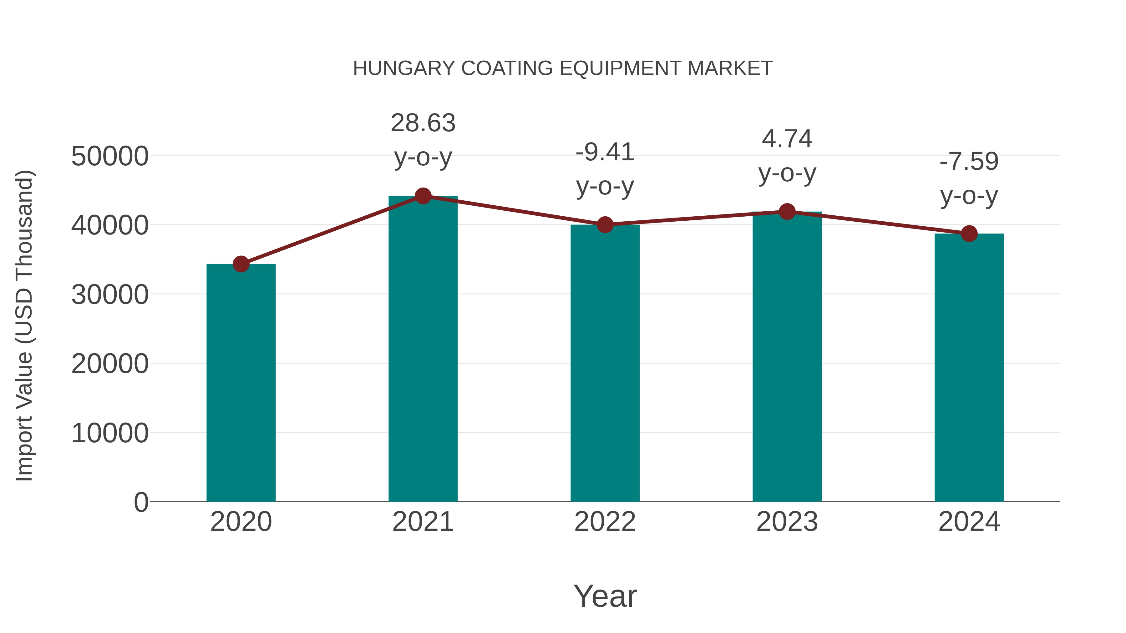 Hungary Coating Equipment Market: Import Trend Analysis