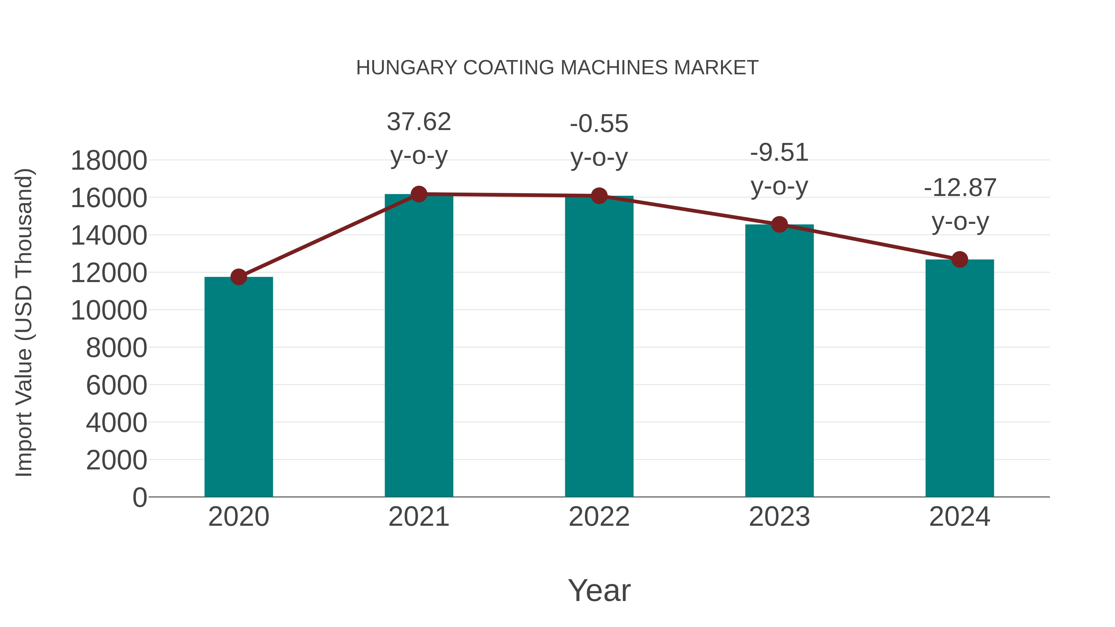  Hungary Coating Machines Market: Import Trend Analysis