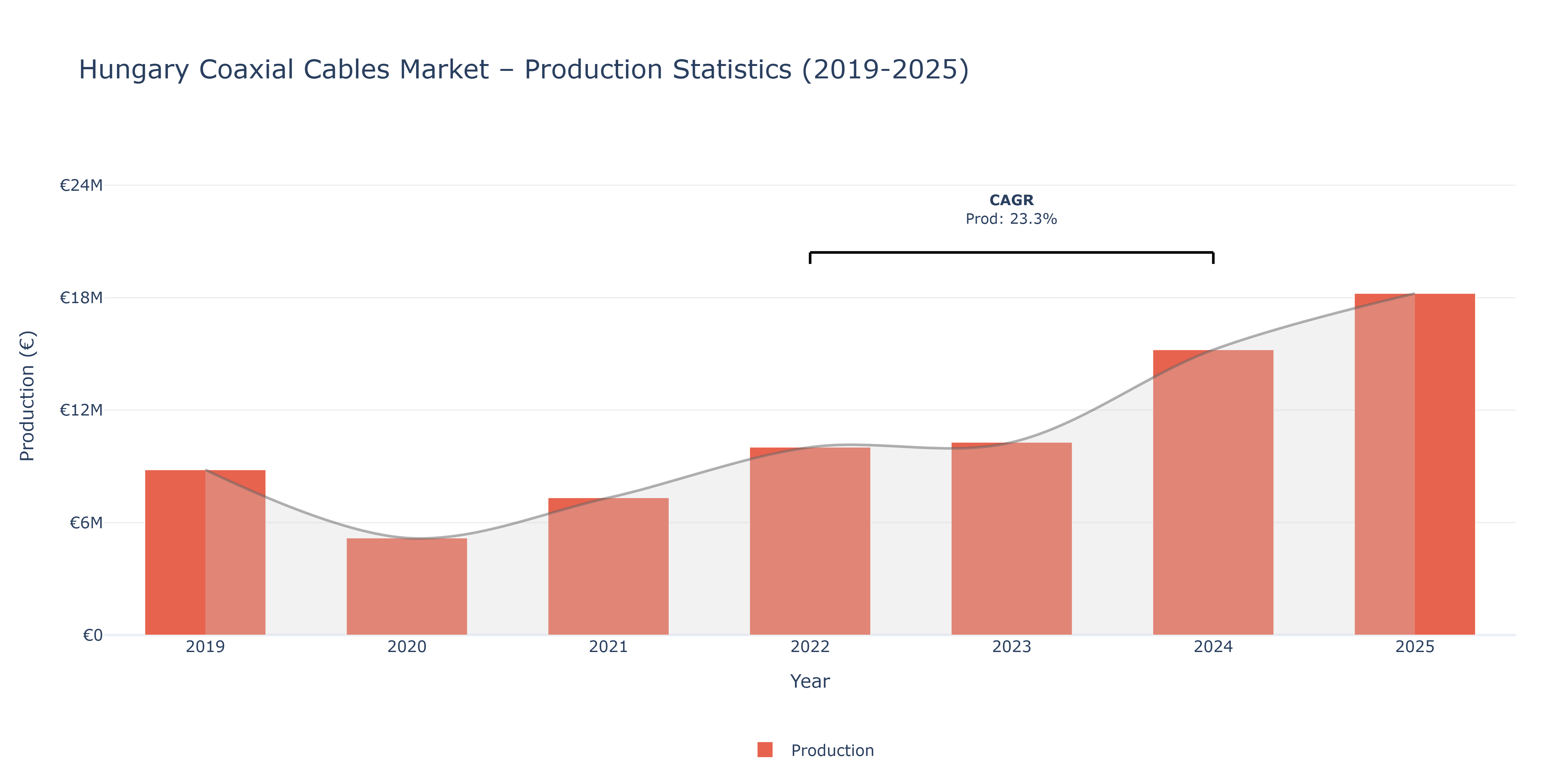 Hungary Coaxial Cables  - Market Production Statistics (2019-2025)