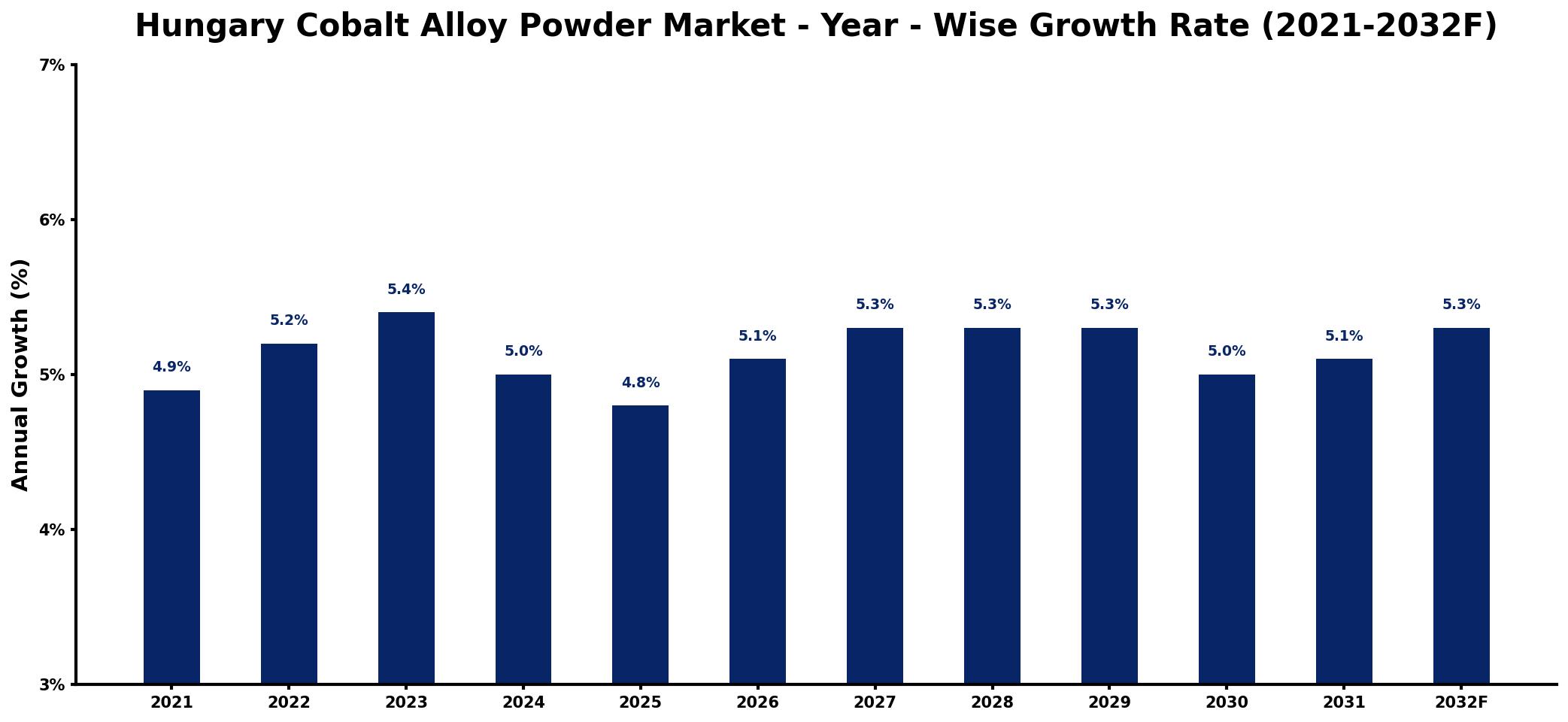 Hungary Cobalt Alloy Powder Market Year-wise Growth Rate and Key Drivers
