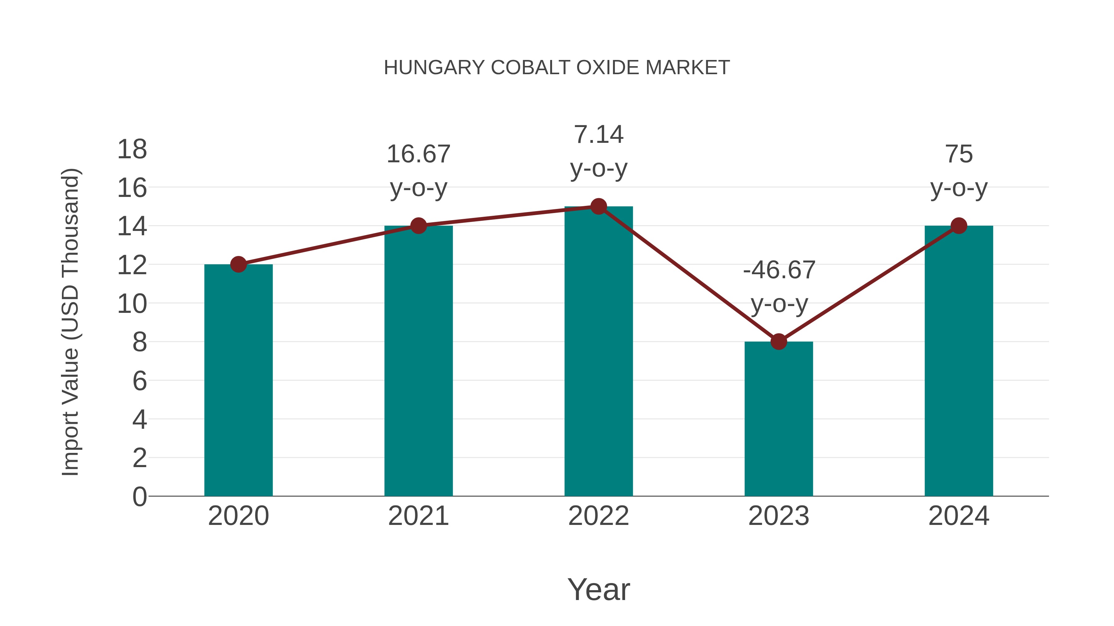  Hungary Cobalt Oxide Market: Import Trend Analysis