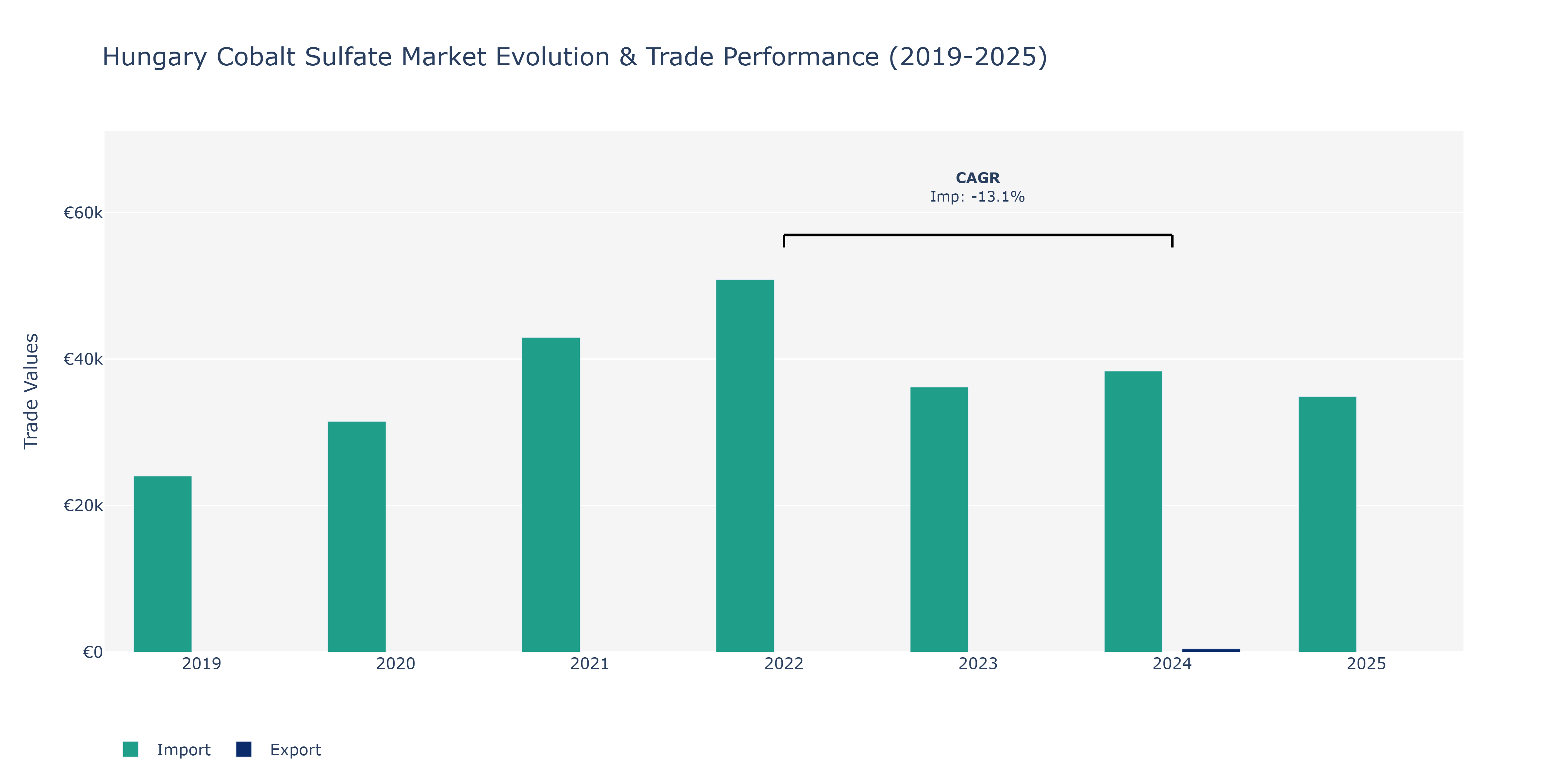 Hungary Cobalt Sulfate Market: Production & Trade Performance (2019-2025) Size