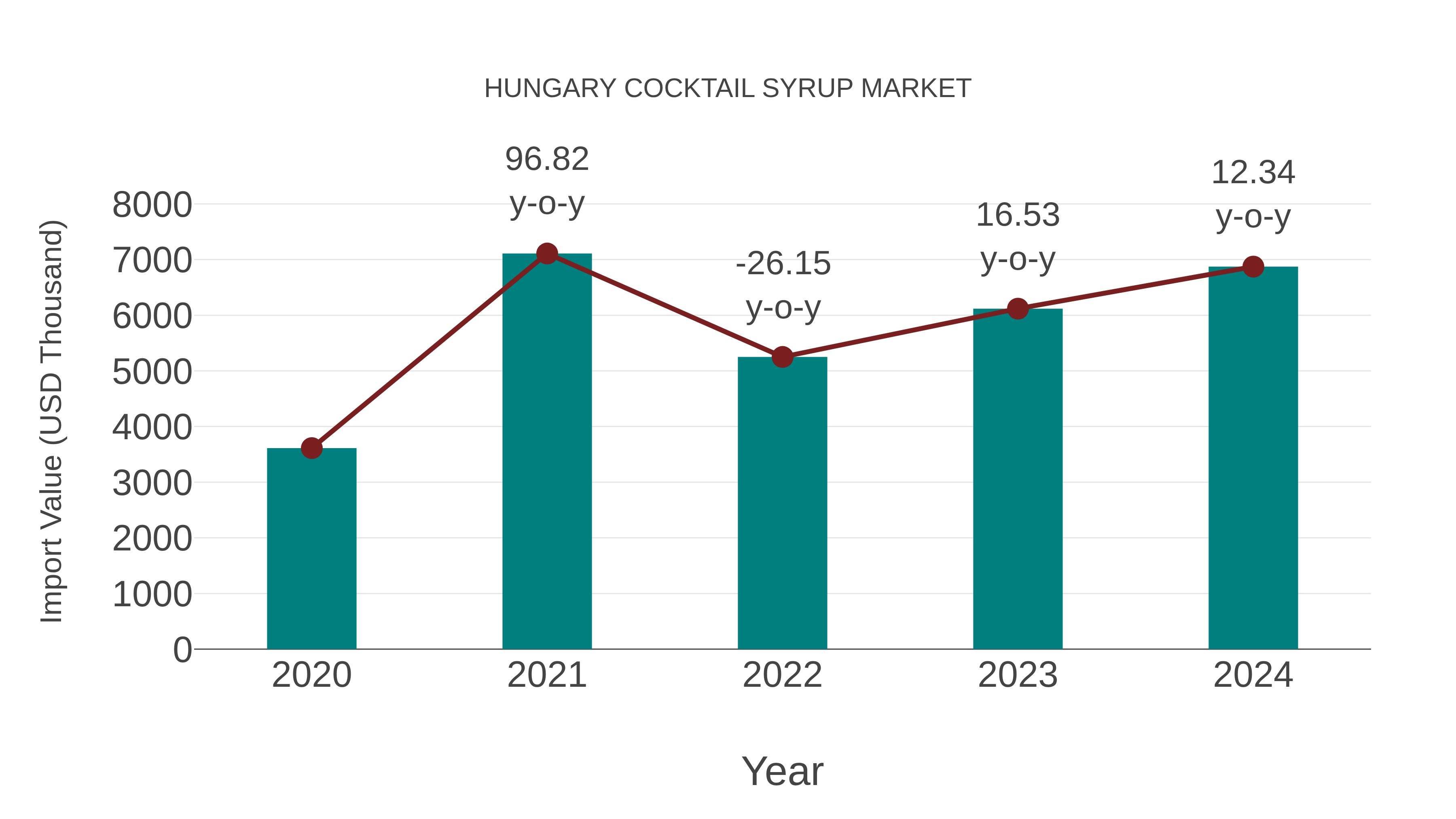  Hungary Cocktail Syrup Market: Import Trend Analysis