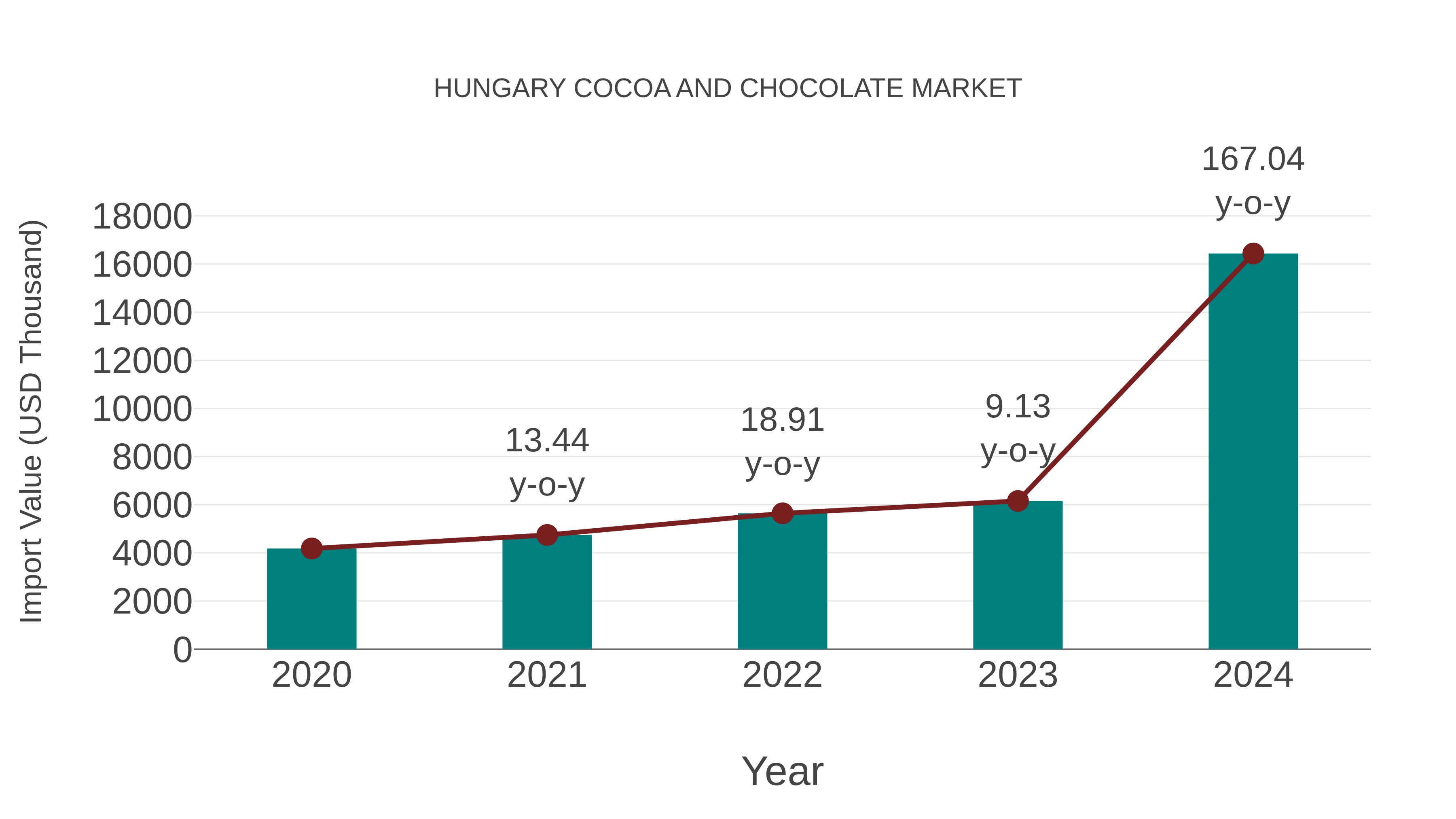  Hungary Cocoa and Chocolate Market: Import Trend Analysis