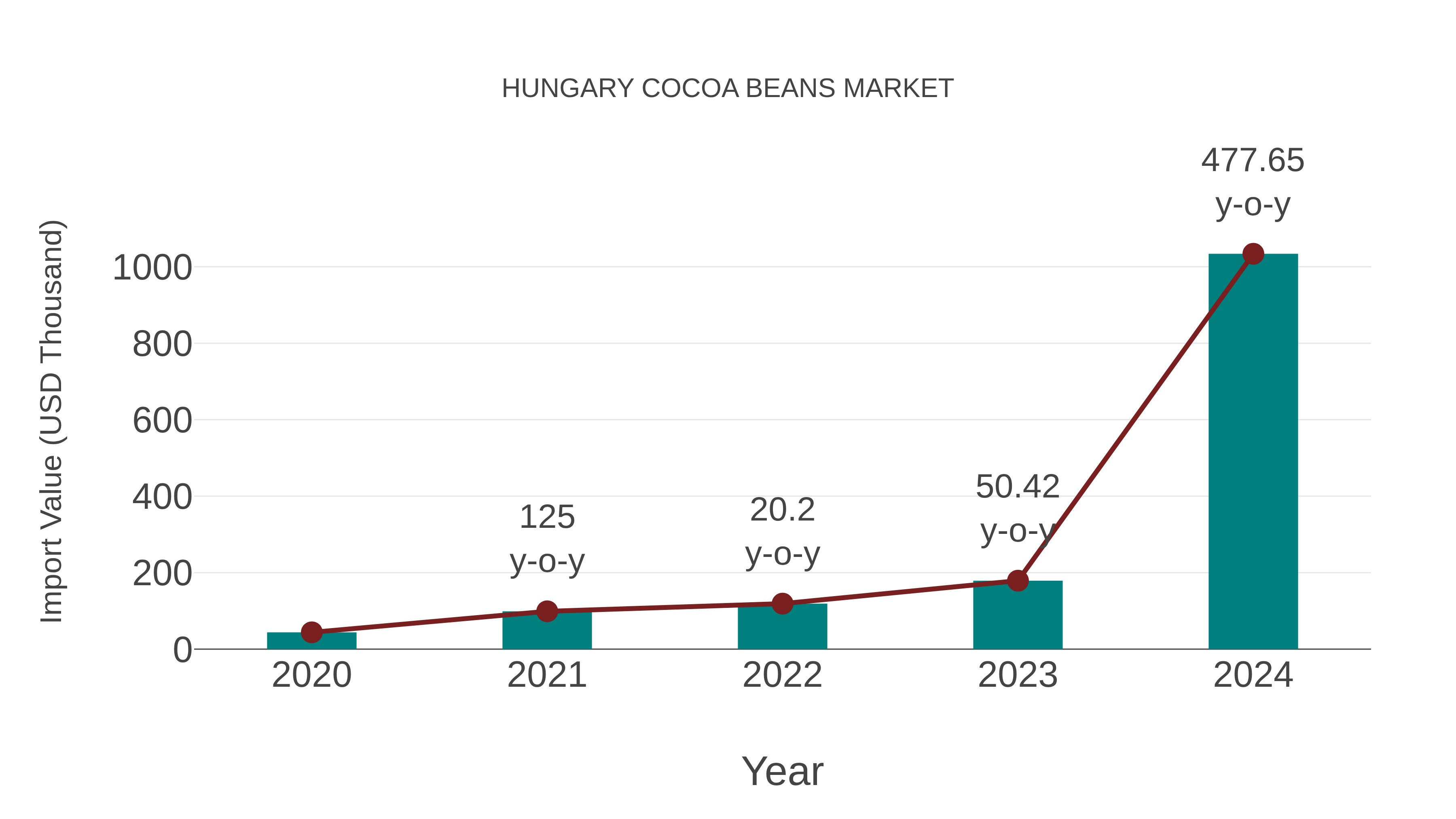  Hungary Cocoa Beans Market: Import Trend Analysis